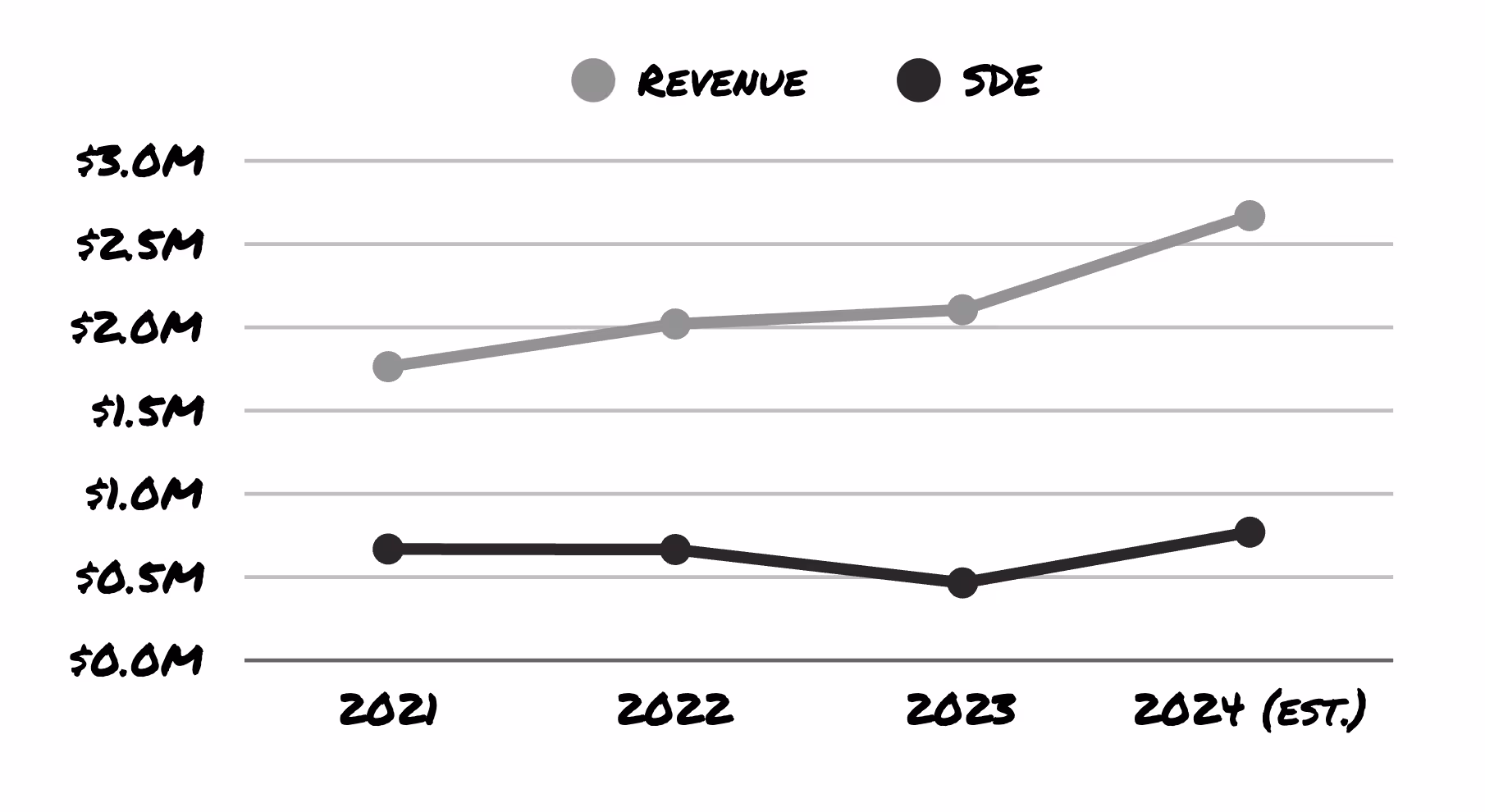 Line graph showing rising HVAC business revenue and fluctuating seller's discretionary earnings from 2021 to 2024 estimate.