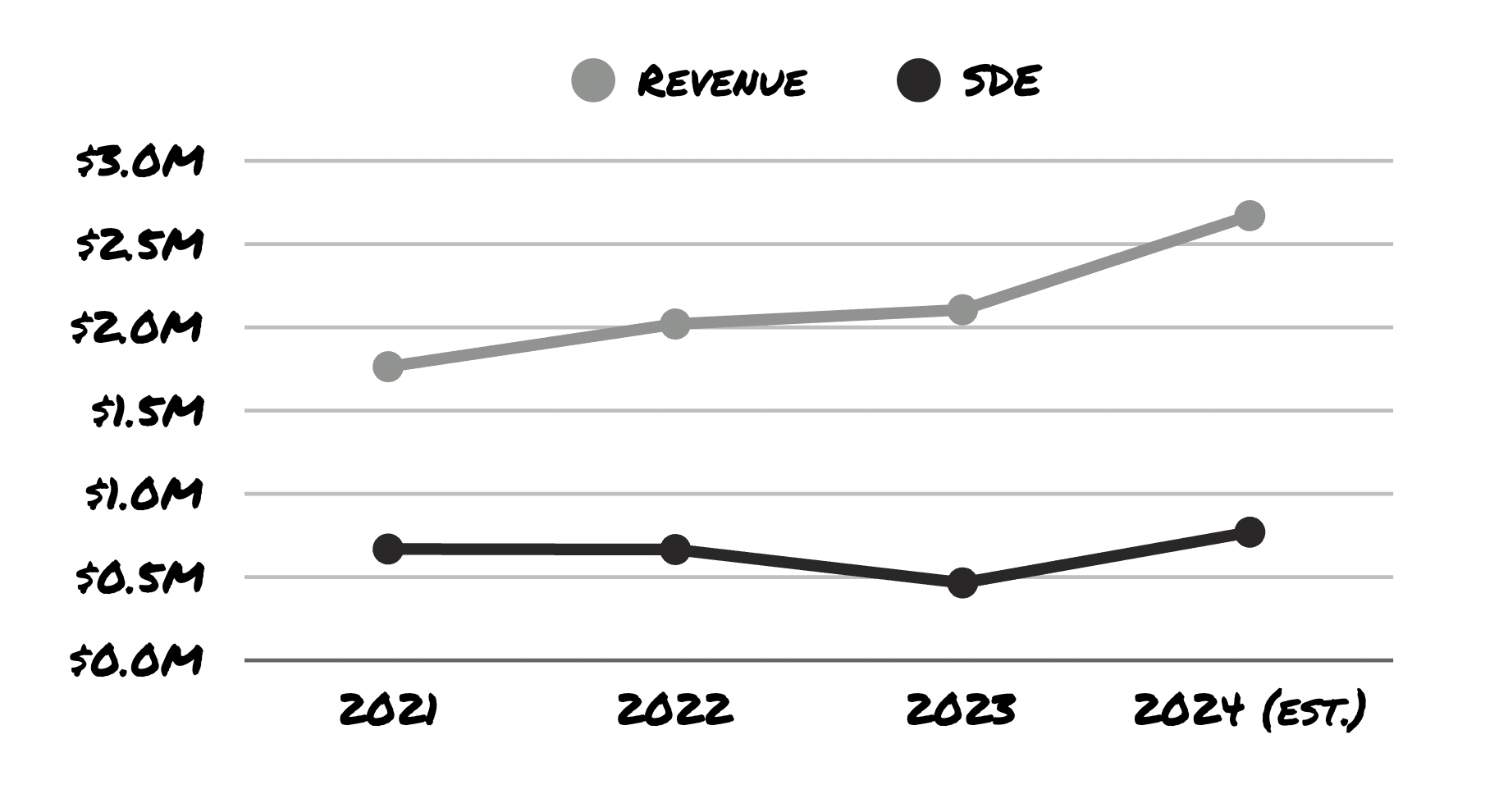 Line graph showing rising HVAC business revenue and fluctuating seller's discretionary earnings from 2021 to 2024 estimate.