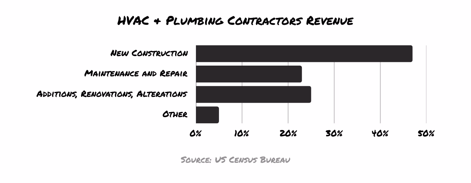 Bar chart showing revenue split for HVAC and plumbing contractors, with new construction being the top source.