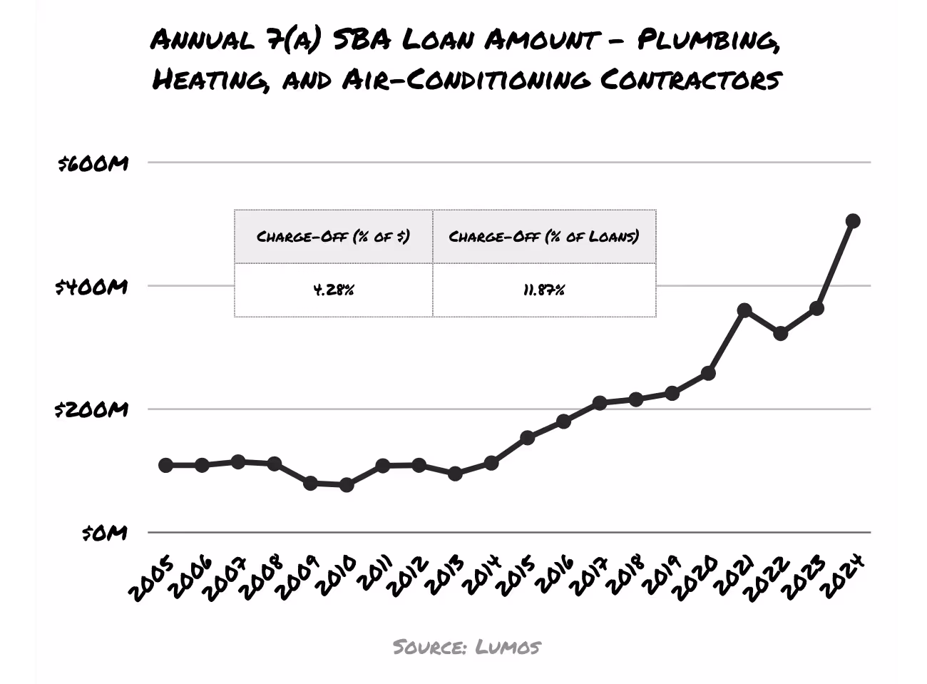 Graph showing rise in SBA 7(a) loan volume for HVAC and plumbing contractors with charge-off rates.