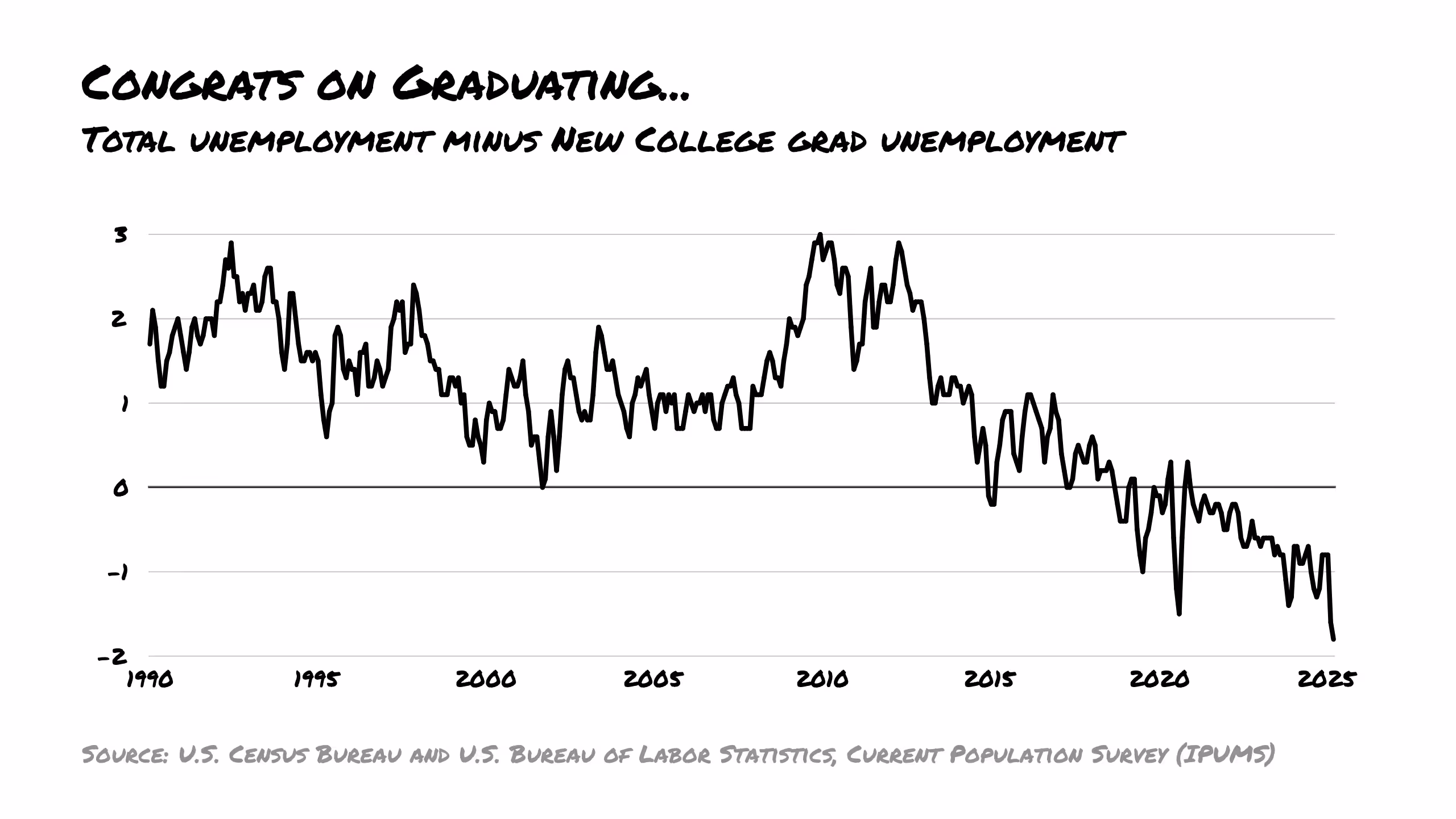 Total unemployment minus new college grad employment graph