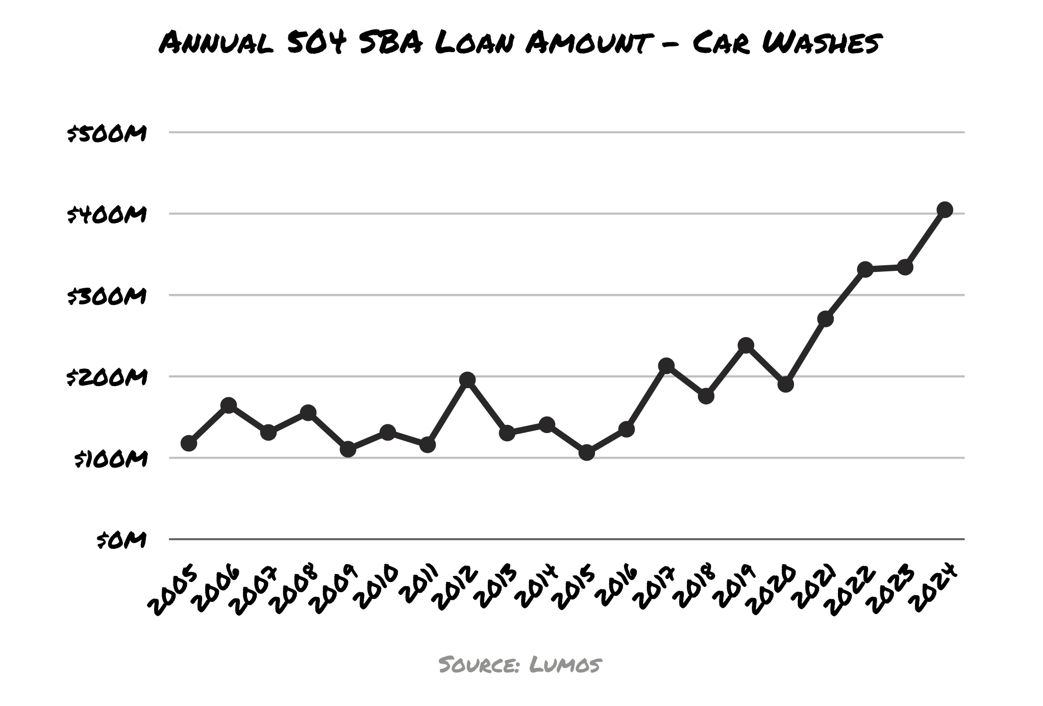 Line graph showing the annual 504 SBA loan amount for car wash businesses from 2005 to 2024, with a steady increase in recent years.