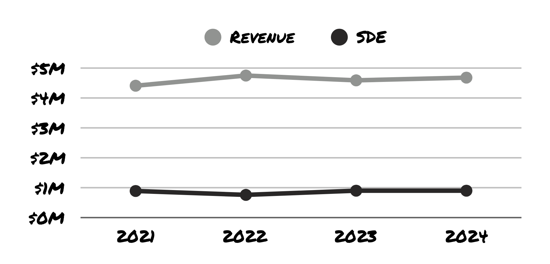 Line graph comparing revenue and seller’s discretionary earnings (SDE) from 2021 to 2024 for a $5M chemical business. Revenue remains steady around $4.5M–$4.7M, while SDE stays close to $900K–$1M.
