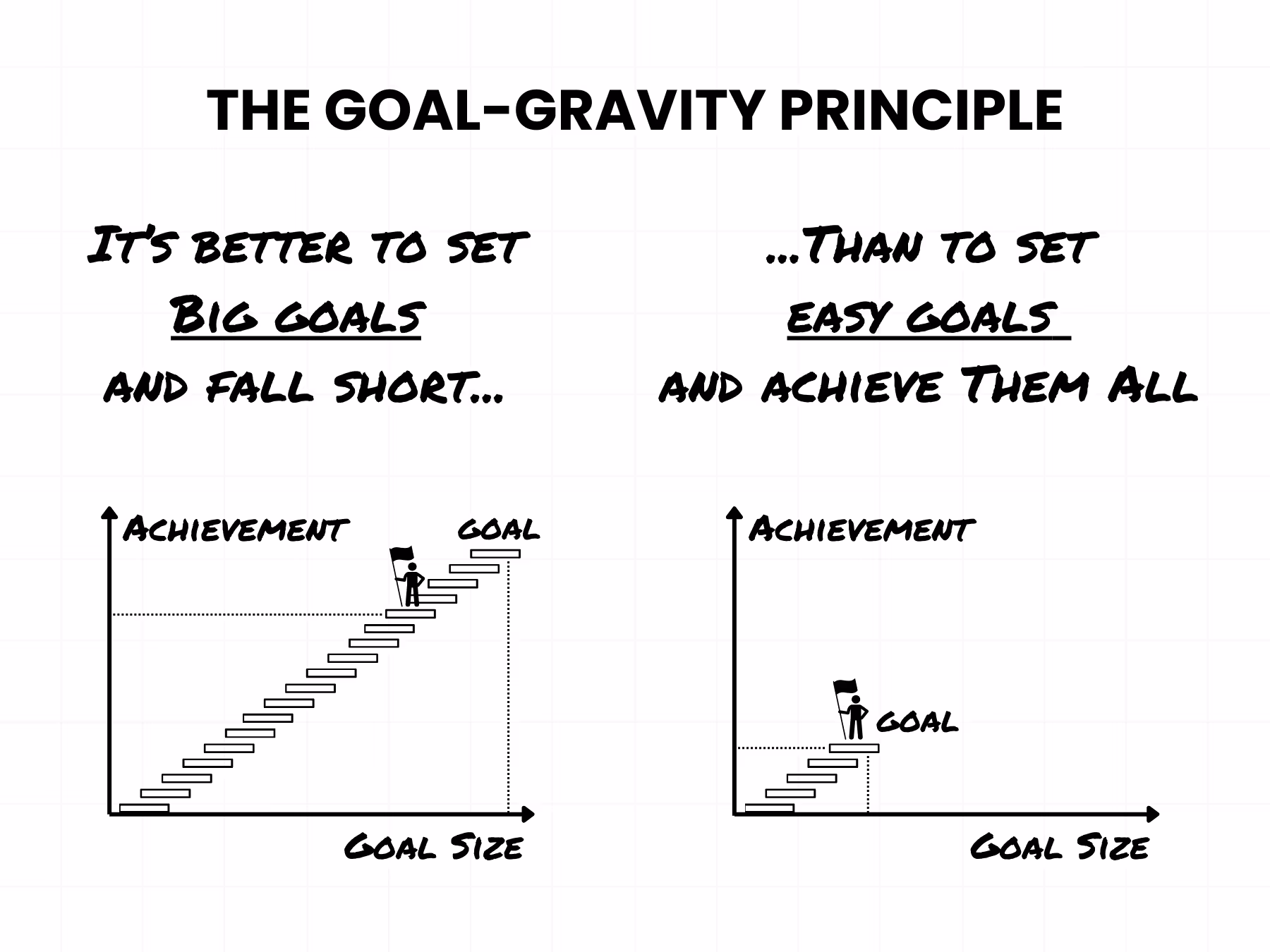The Goal-Gravity Principle