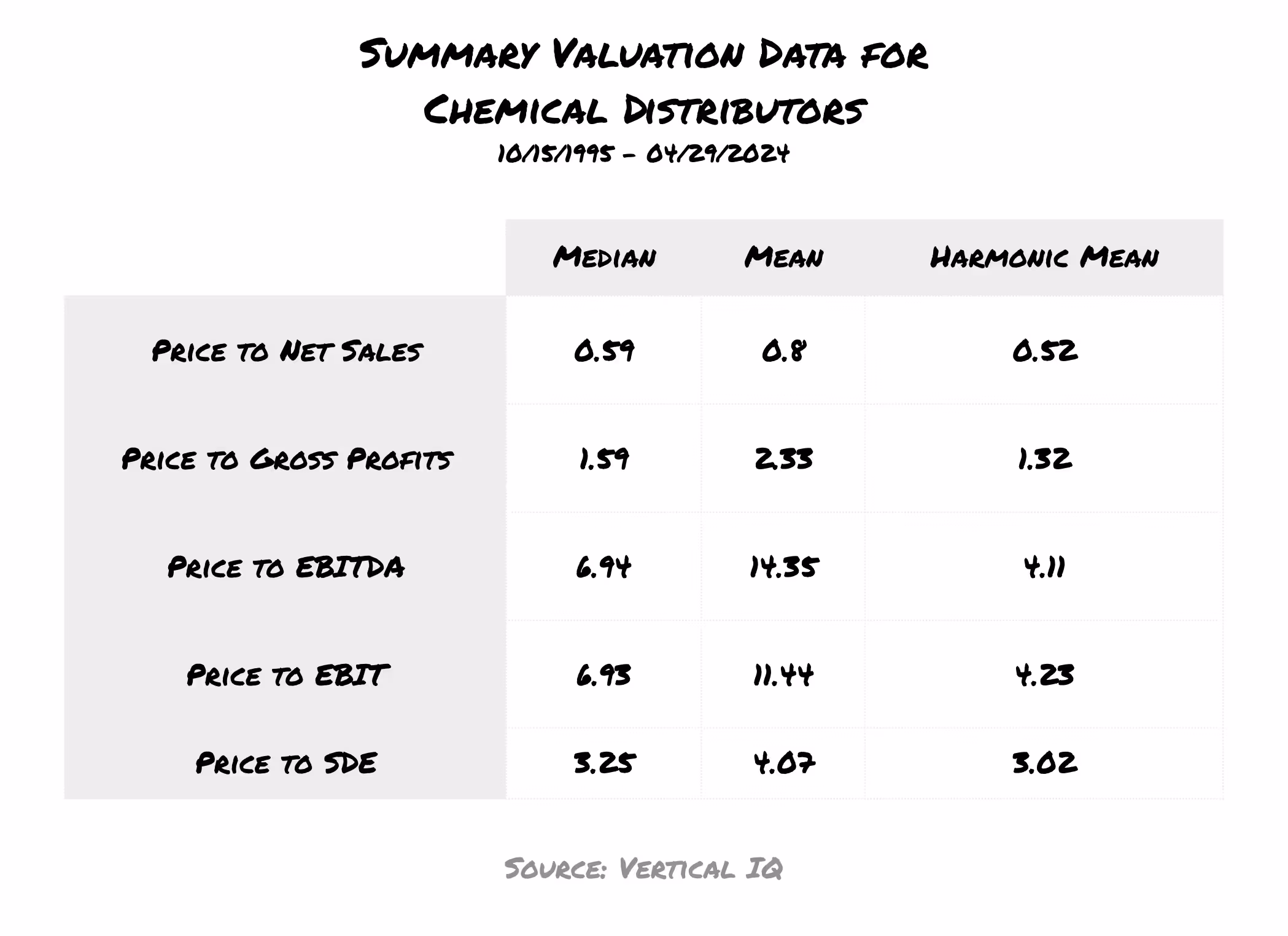able showing valuation multiples (Price to Sales, EBITDA, SDE, etc.) for chemical distributors from 1995 to 2024 based on median, mean, and harmonic mean.
