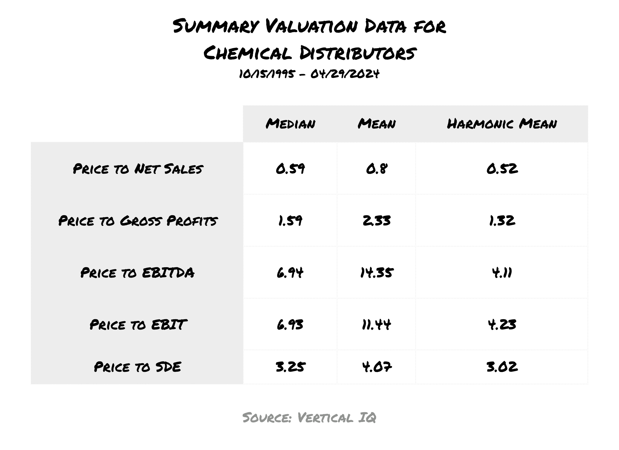 able showing valuation multiples (Price to Sales, EBITDA, SDE, etc.) for chemical distributors from 1995 to 2024 based on median, mean, and harmonic mean.
