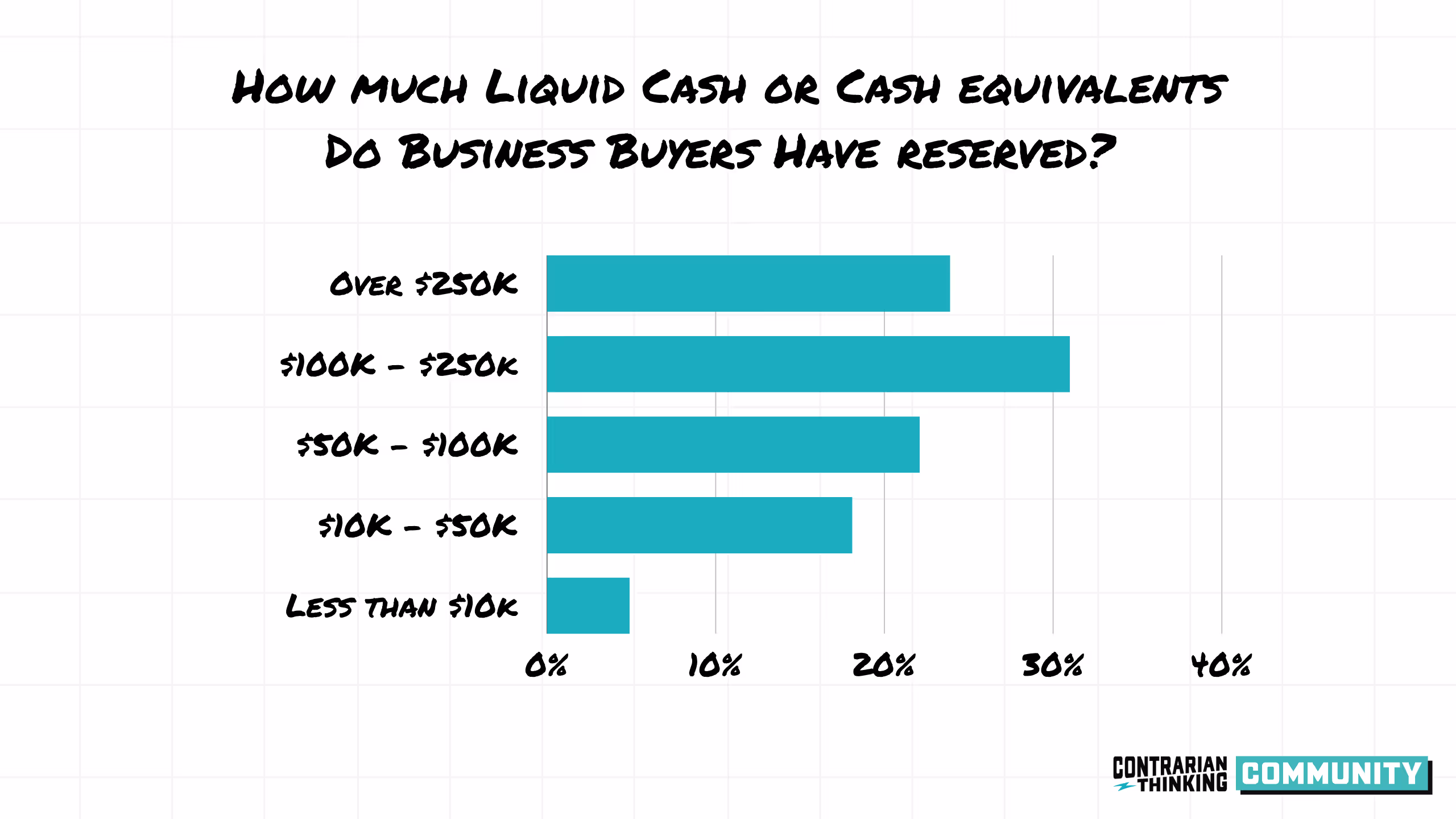 How much liquid cash or cash equivalents do business buyers have reserved?