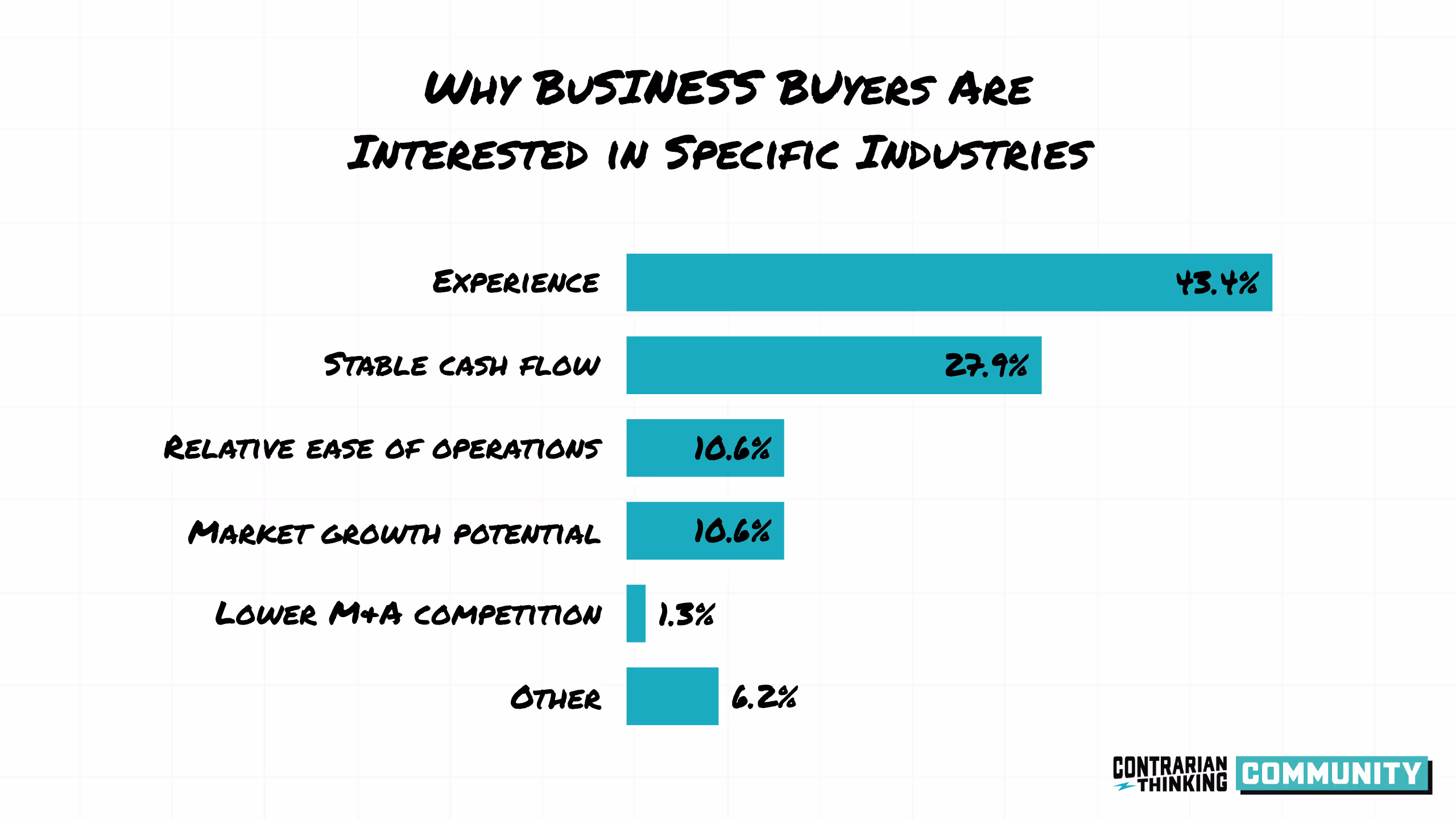 A bar chart showing why business buyers are interested in specific industries.