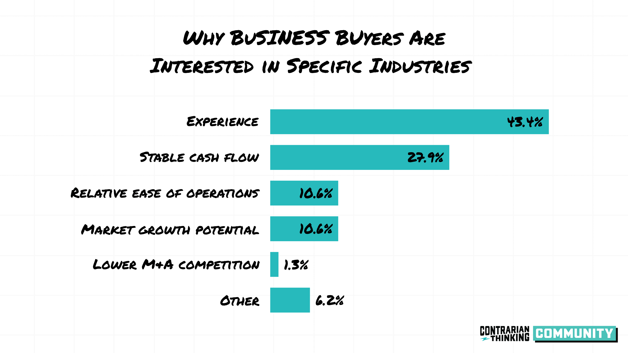 A bar chart showing why business buyers are interested in specific industries.