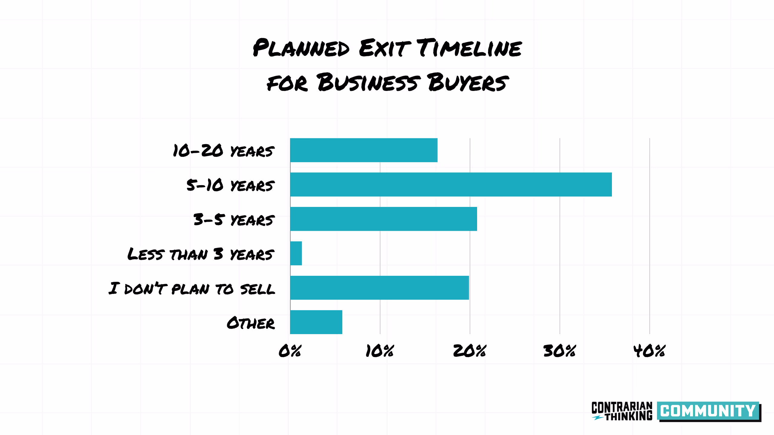 Planned exit timeline for business buyers