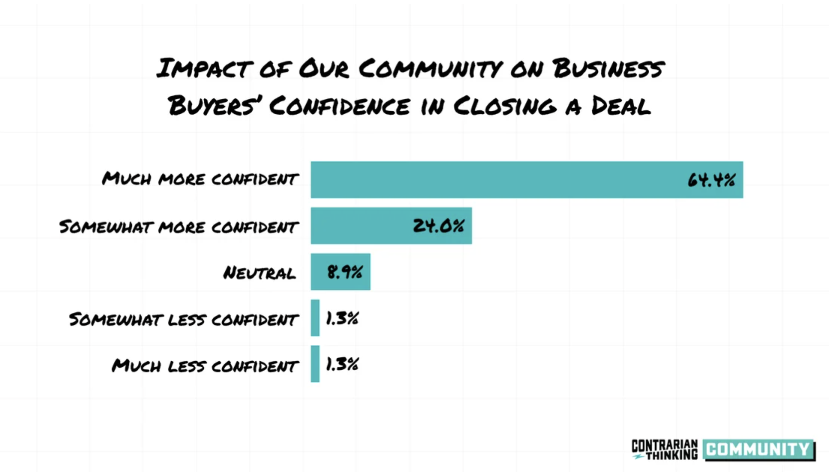 Graph showing the impact of our community to business buyers' confidence in closing a deal