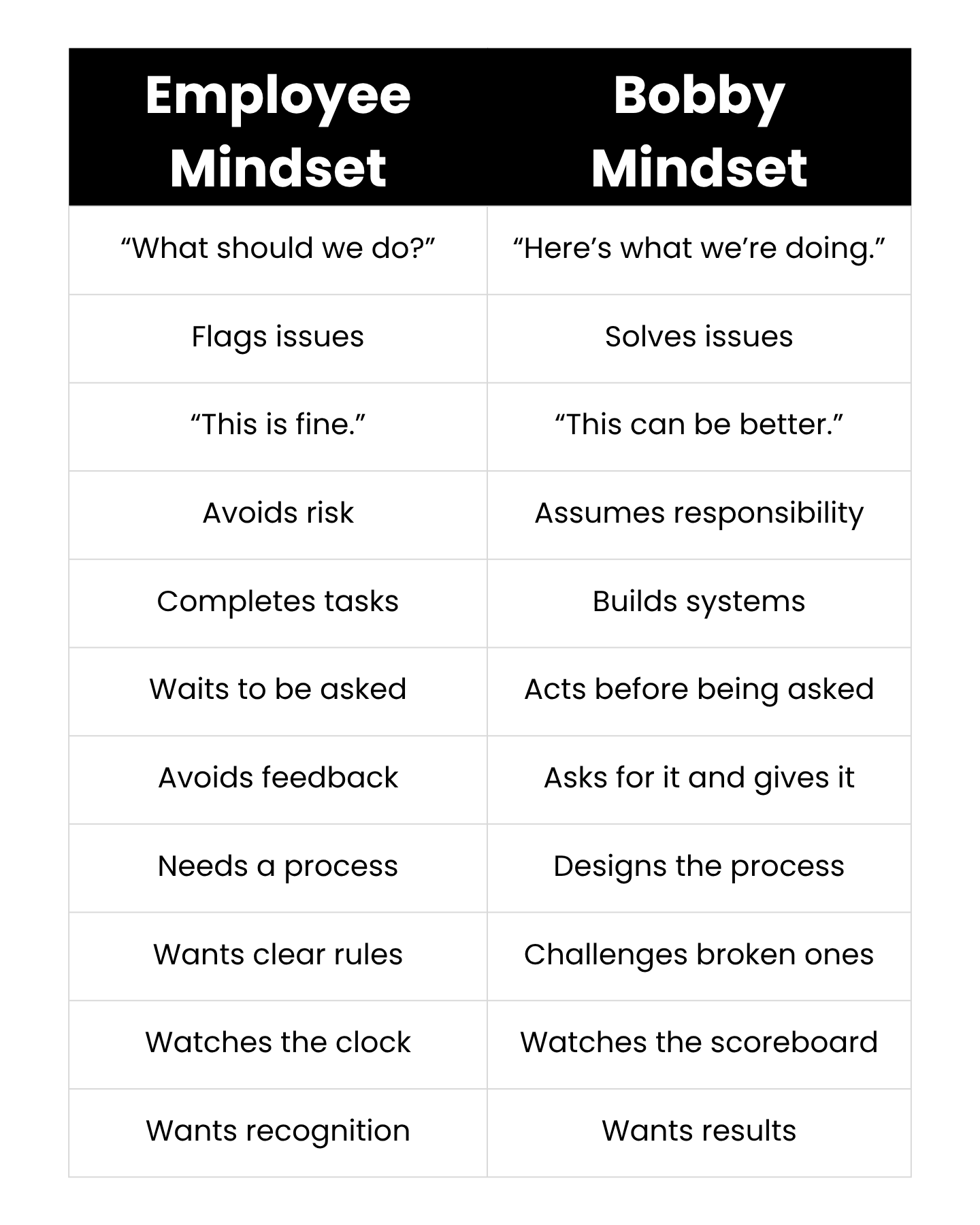 A comparison table with two columns: “Employee Mindset” and “Bobby Mindset.” The chart contrasts passive employee behaviors (e.g., waits to be asked, avoids feedback) with proactive traits attributed to Bobby (e.g., acts before being asked, builds systems).