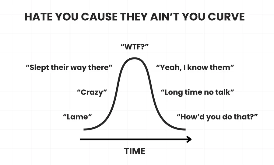A humorous bell curve diagram titled “HATE YOU CAUSE THEY AIN’T YOU CURVE” showing different stages of public perception over time with captions like “Lame,” “WTF?” and “How’d you do that?”
