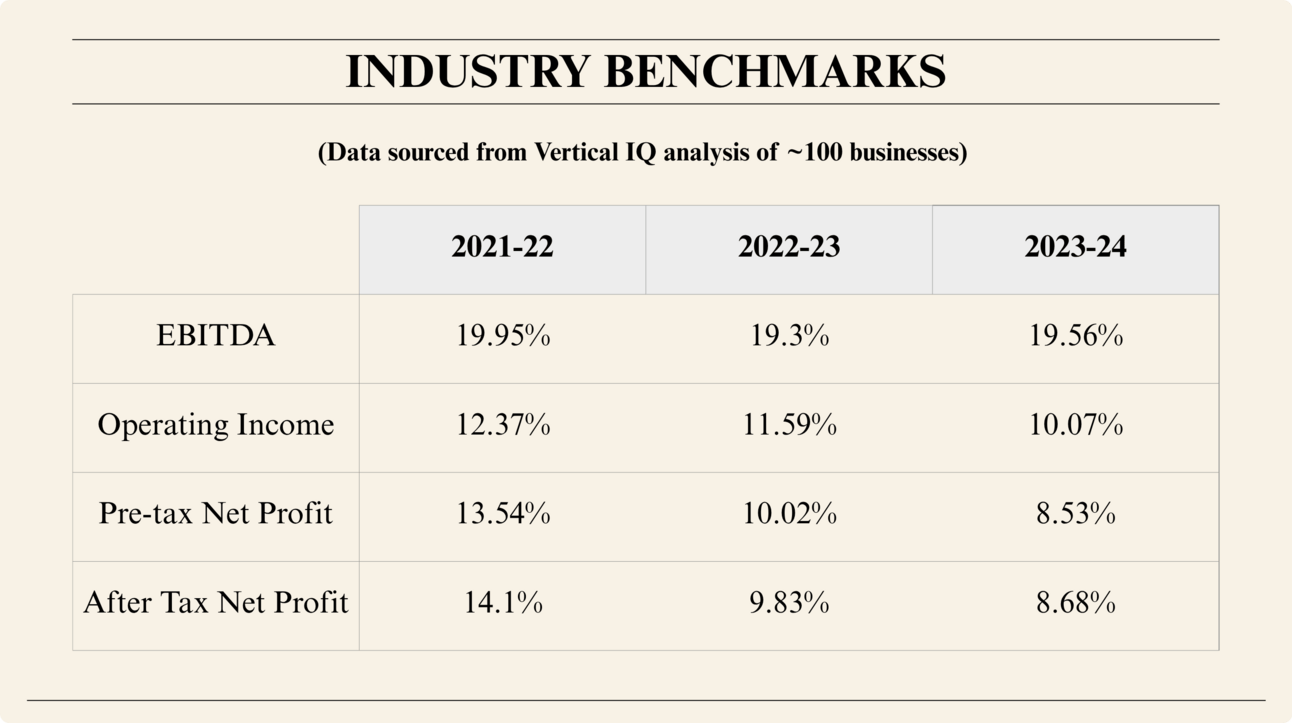 A table titled “INDUSTRY BENCHMARKS” sourced from Vertical IQ shows average financial metrics for ~100 businesses from 2021 to 2024. EBITDA remains around 19%, operating income and net profits decline over time. Clean layout with beige background.