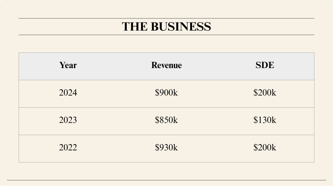 A table titled “The Business” shows revenue and SDE for 2022–2024. Revenue: $930k (2022), $850k (2023), $900k (2024). SDE: $200k (2022), $130k (2023), $200k (2024). Layout is clean with a beige background.