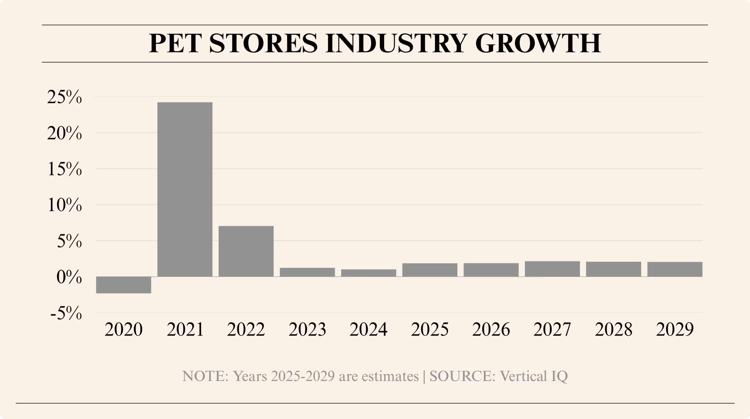 Bar graph showing pet store industry growth from 2020 to 2029. Strong growth in 2021 (about 24%) and moderate growth in 2022 (around 7%), followed by low single-digit or near-flat projected growth through 2029.
