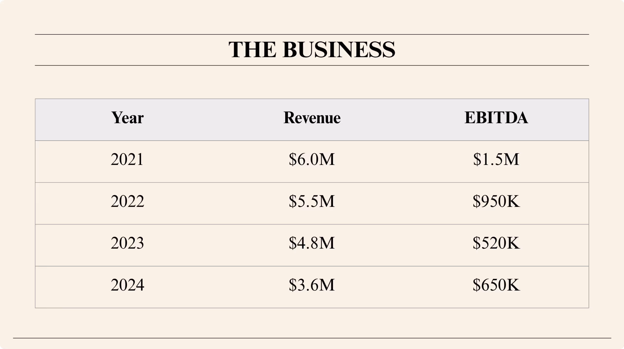 Table showing a pet store’s revenue and EBITDA from 2021 to 2024. Revenue declines yearly from $6.0M in 2021 to $3.6M in 2024. EBITDA drops from $1.5M in 2021 to $520K in 2023, then rises slightly to $650K in 2024.