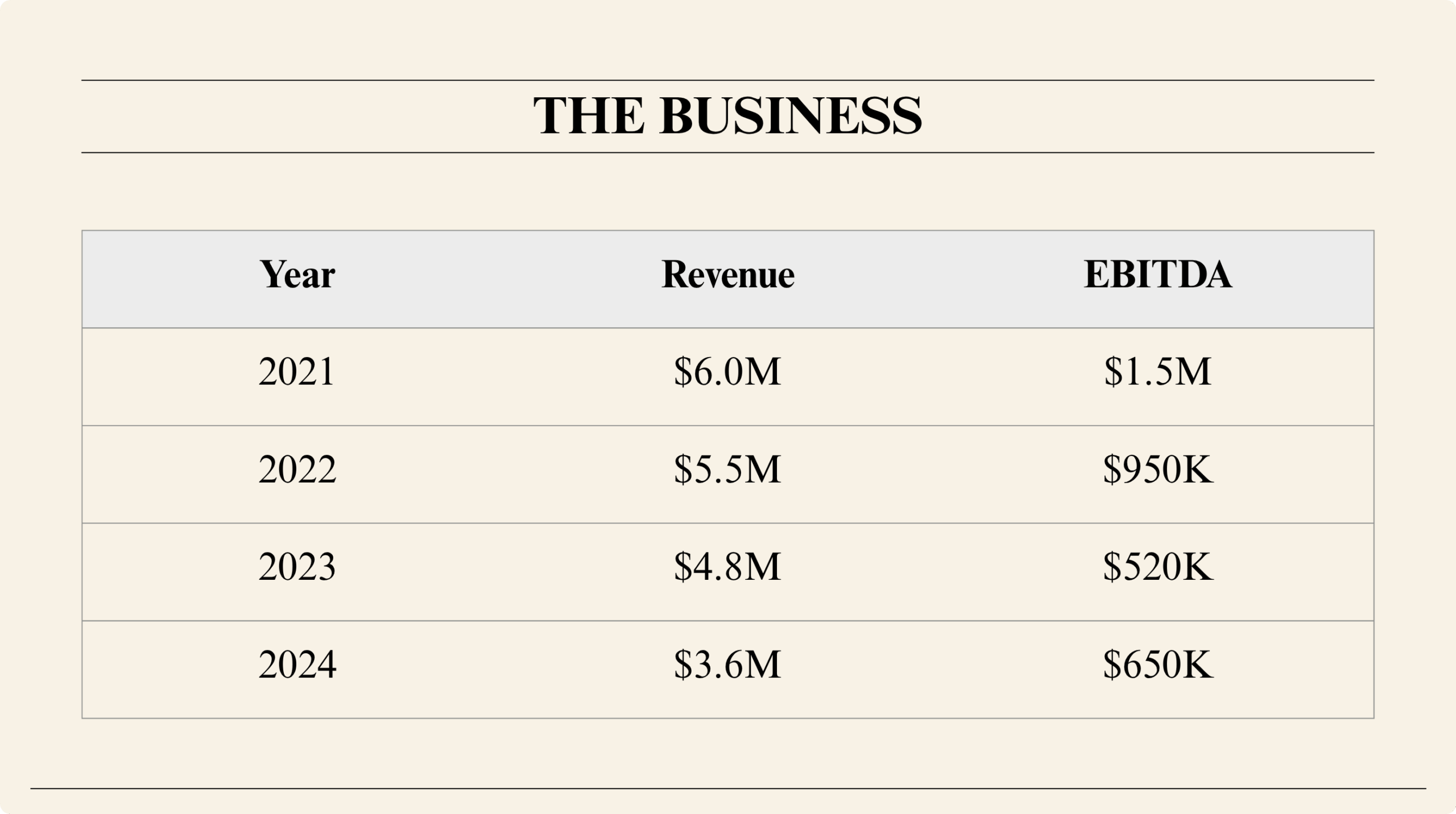 Table showing a pet store’s revenue and EBITDA from 2021 to 2024. Revenue declines yearly from $6.0M in 2021 to $3.6M in 2024. EBITDA drops from $1.5M in 2021 to $520K in 2023, then rises slightly to $650K in 2024.