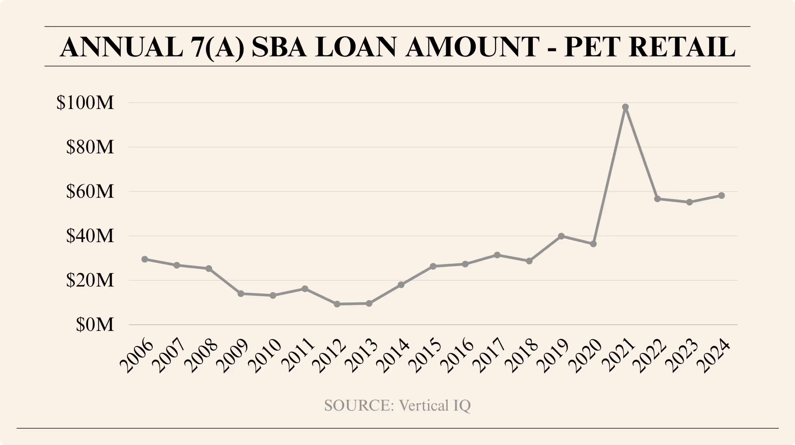 Line graph showing SBA 7(a) loan amounts for the pet retail industry from 2006 to 2024. Amounts ranged from around $10M in 2012–2013 to a sharp peak near $100M in 2021, followed by a drop and moderate recovery through 2024.