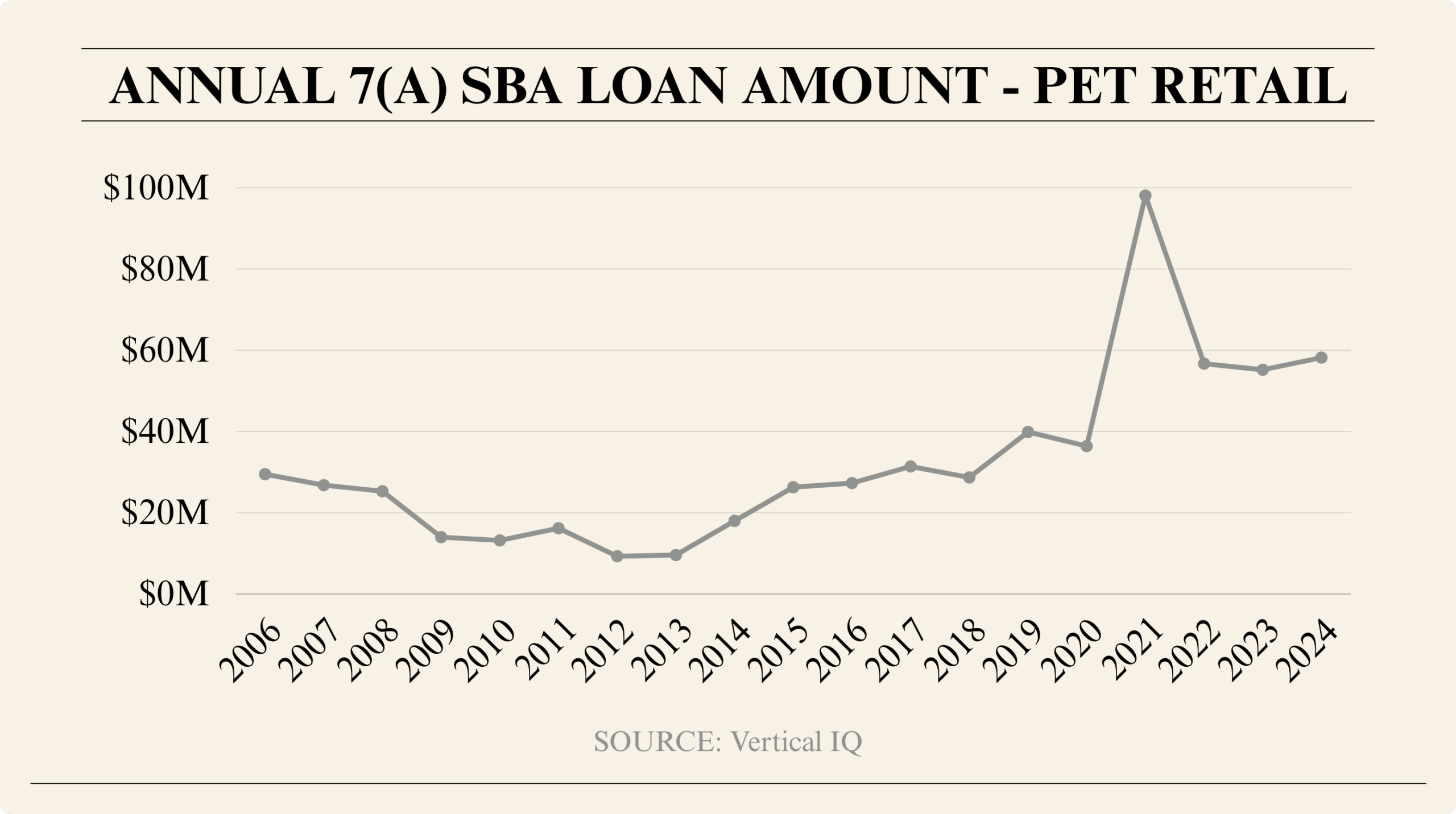 Line graph showing SBA 7(a) loan amounts for the pet retail industry from 2006 to 2024. Amounts ranged from around $10M in 2012–2013 to a sharp peak near $100M in 2021, followed by a drop and moderate recovery through 2024.