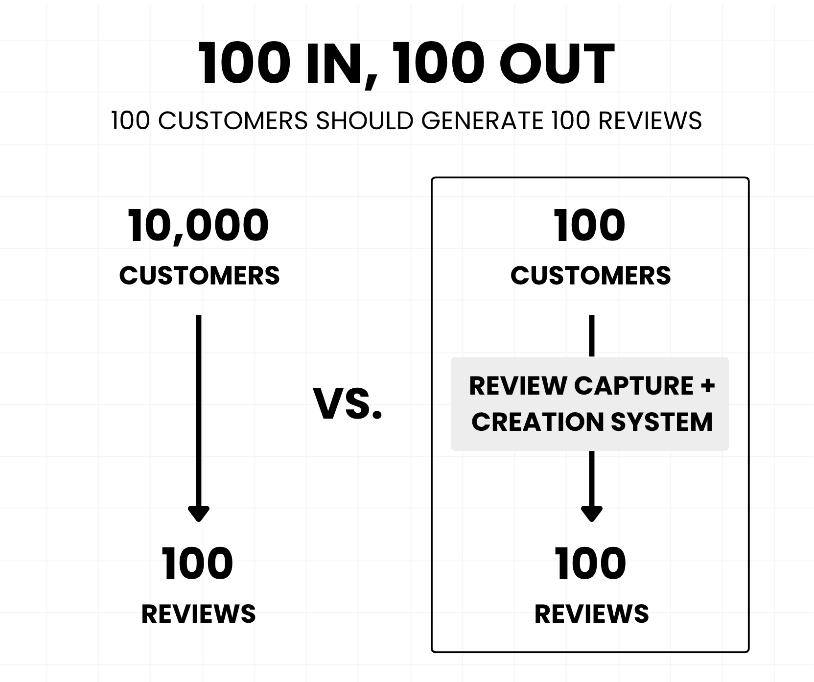 Infographic comparing two review strategies. One shows 10,000 customers generating 100 reviews. The other shows 100 customers generating 100 reviews using a "Review Capture + Creation System."