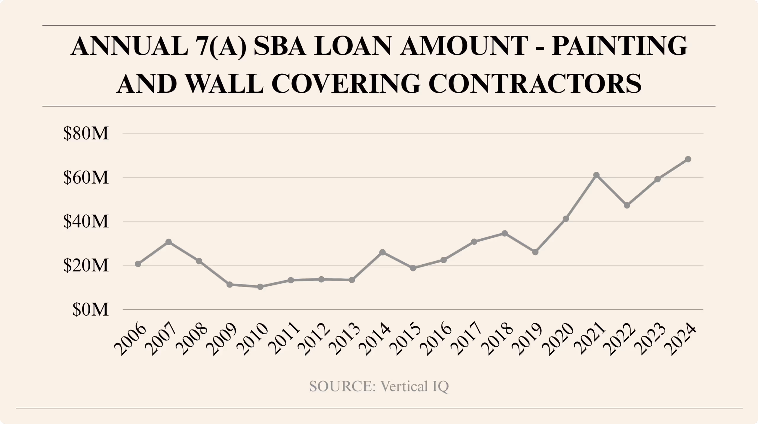 Line graph showing SBA 7(a) loan amounts for painting and wall covering contractors from 2006 to 2024.