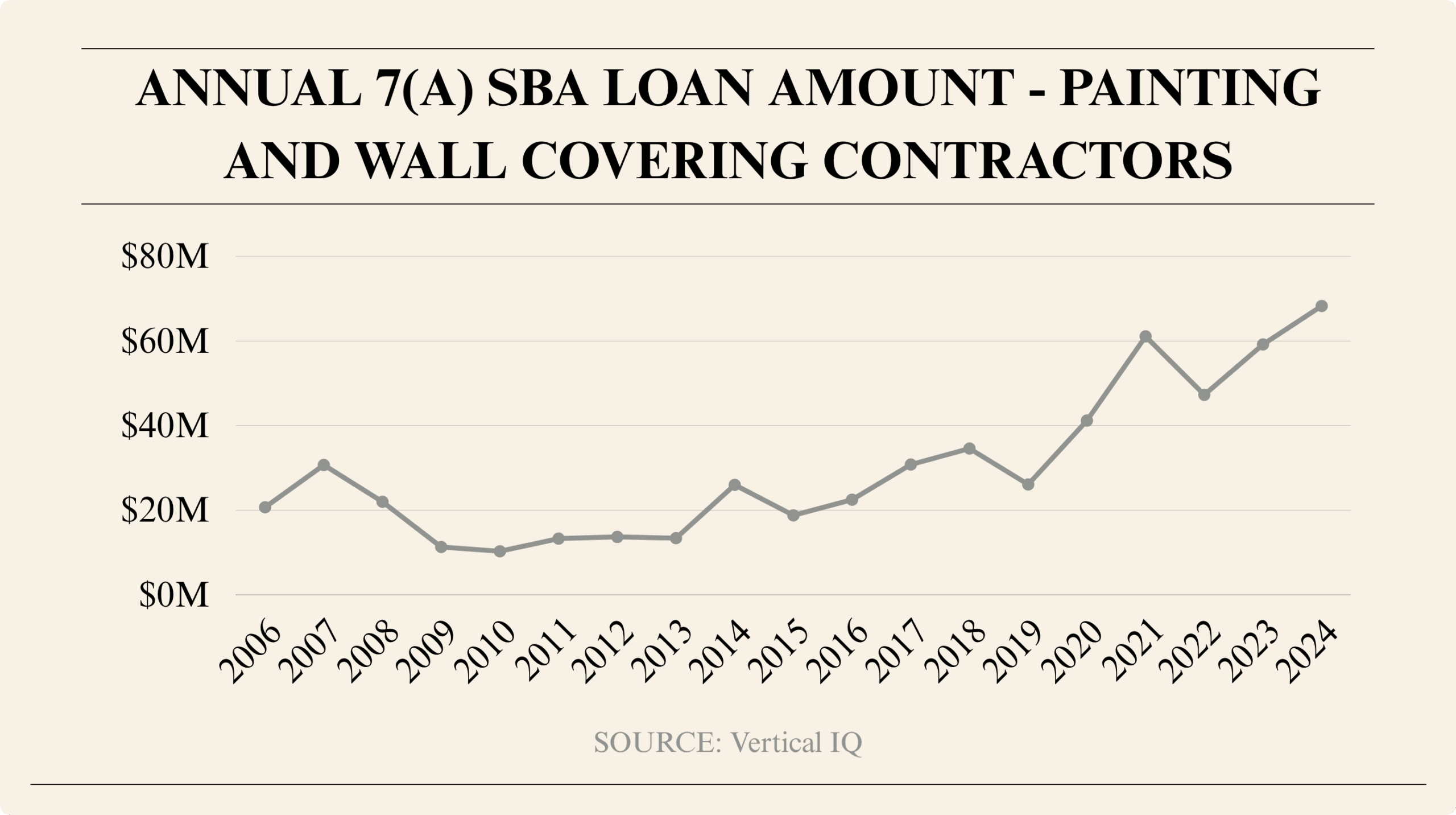 Line graph showing SBA 7(a) loan amounts for painting and wall covering contractors from 2006 to 2024.