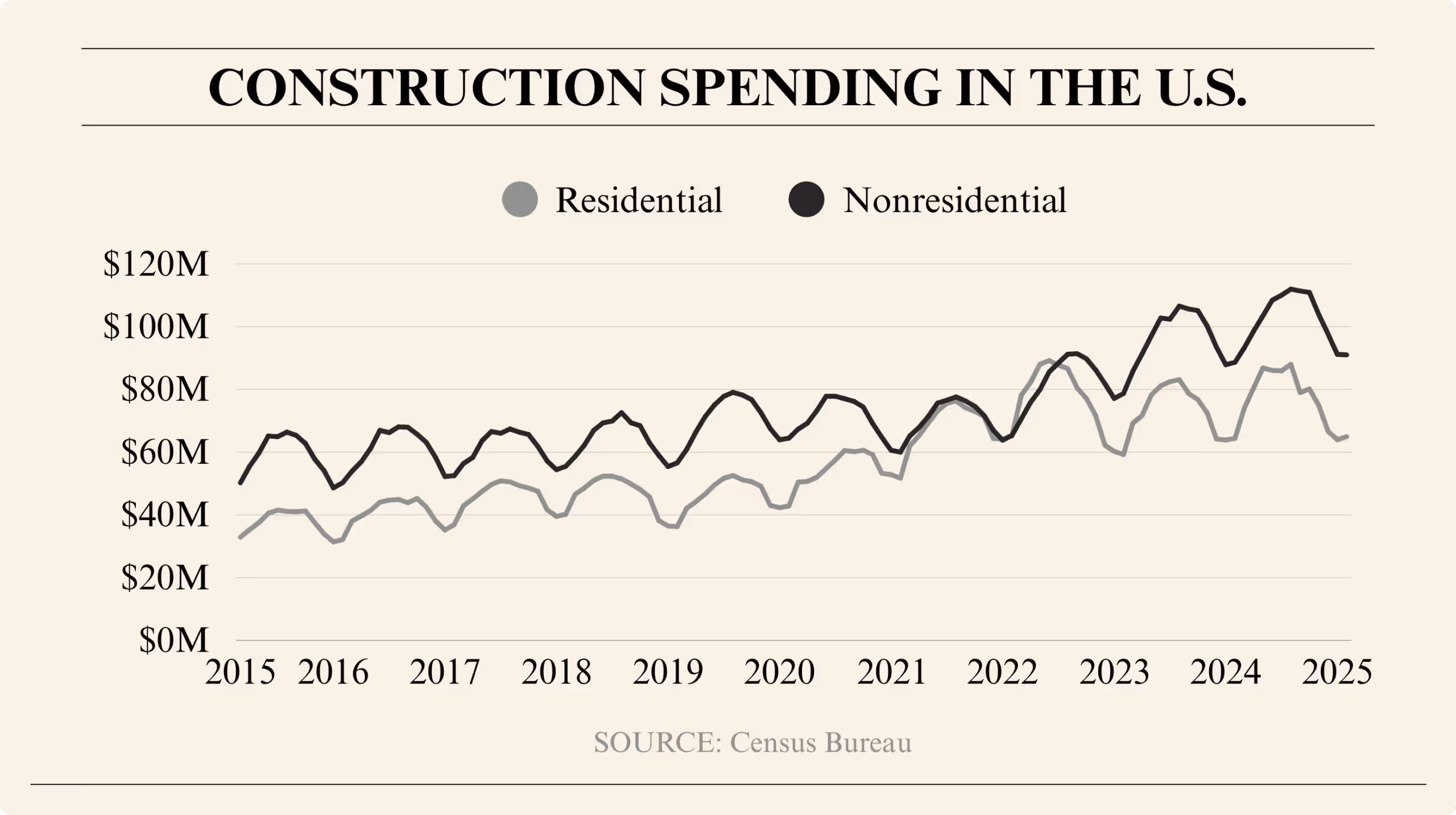 Graph comparing U.S. residential and nonresidential construction spending from 2015 to 2025.