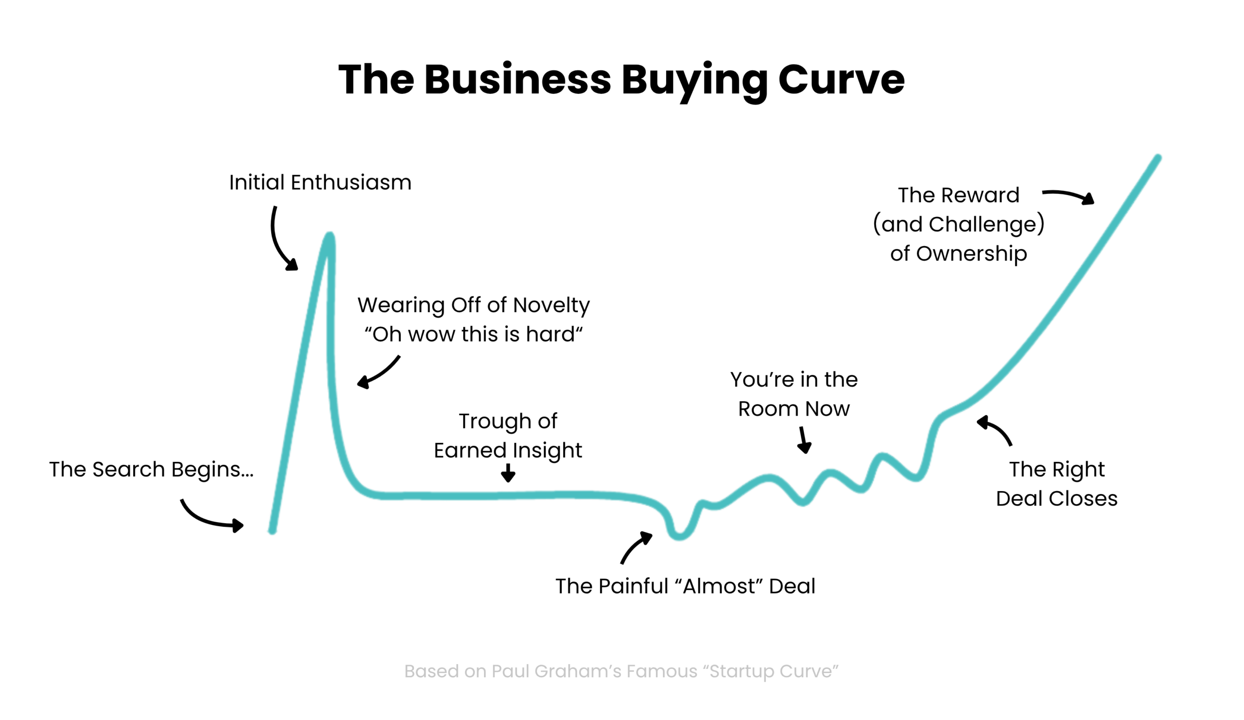 Infographic titled "The Business Buying Curve" showing emotional stages of buying a business from search to ownership.