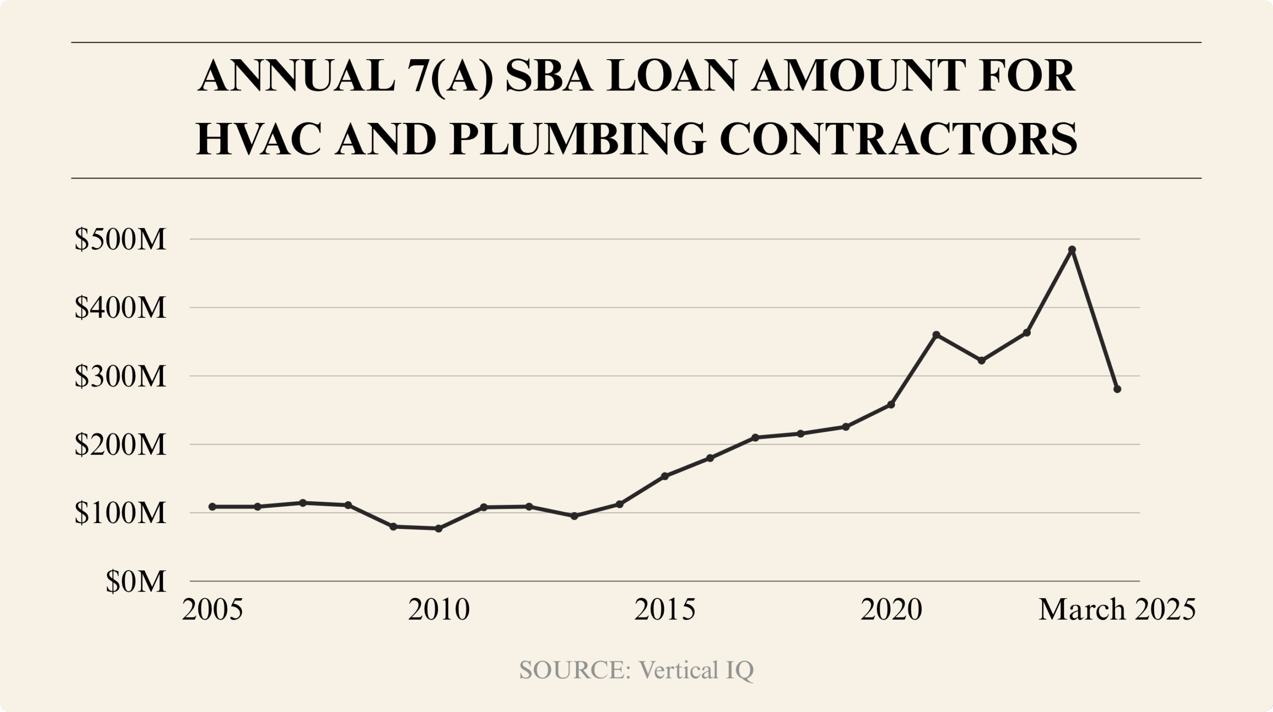 Line chart showing annual SBA 7(a) loan amounts for HVAC and plumbing contractors from 2005 to March 2025, with a peak around 2023 followed by a drop.