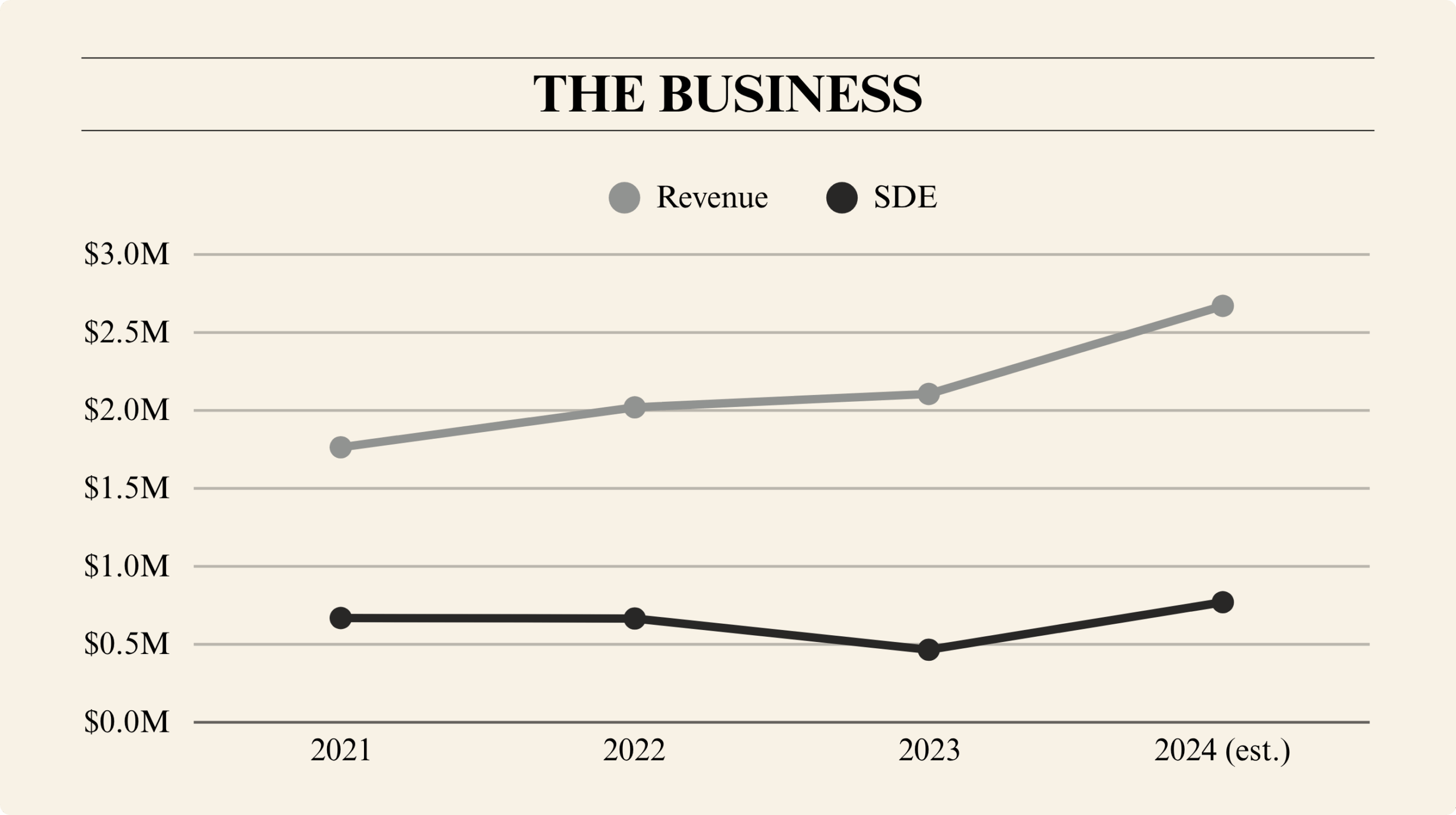 Line chart comparing revenue and SDE of an HVAC business from 2021 to an estimated 2024, showing rising revenue and fluctuating SDE.