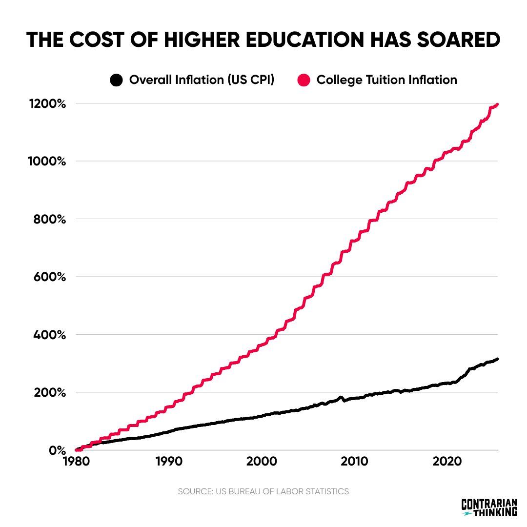 Line chart comparing soaring college tuition inflation to overall inflation from 1980 to 2025, underscoring rising education costs.