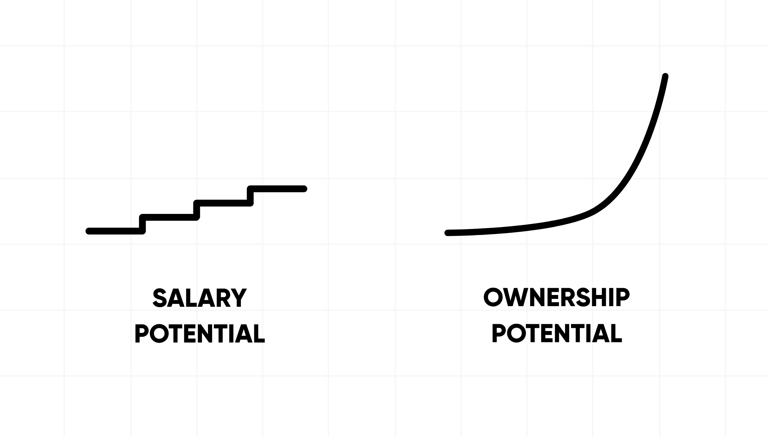 Graph comparing salary potential as a step-like increase and ownership potential as an exponential curve.