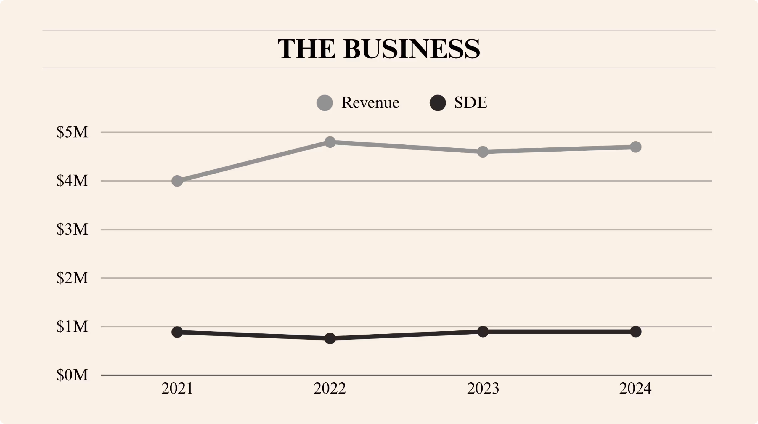Line chart displaying business revenue and SDE from 2021 to 2024, showing stable revenue around $4–5M and SDE near $1M.