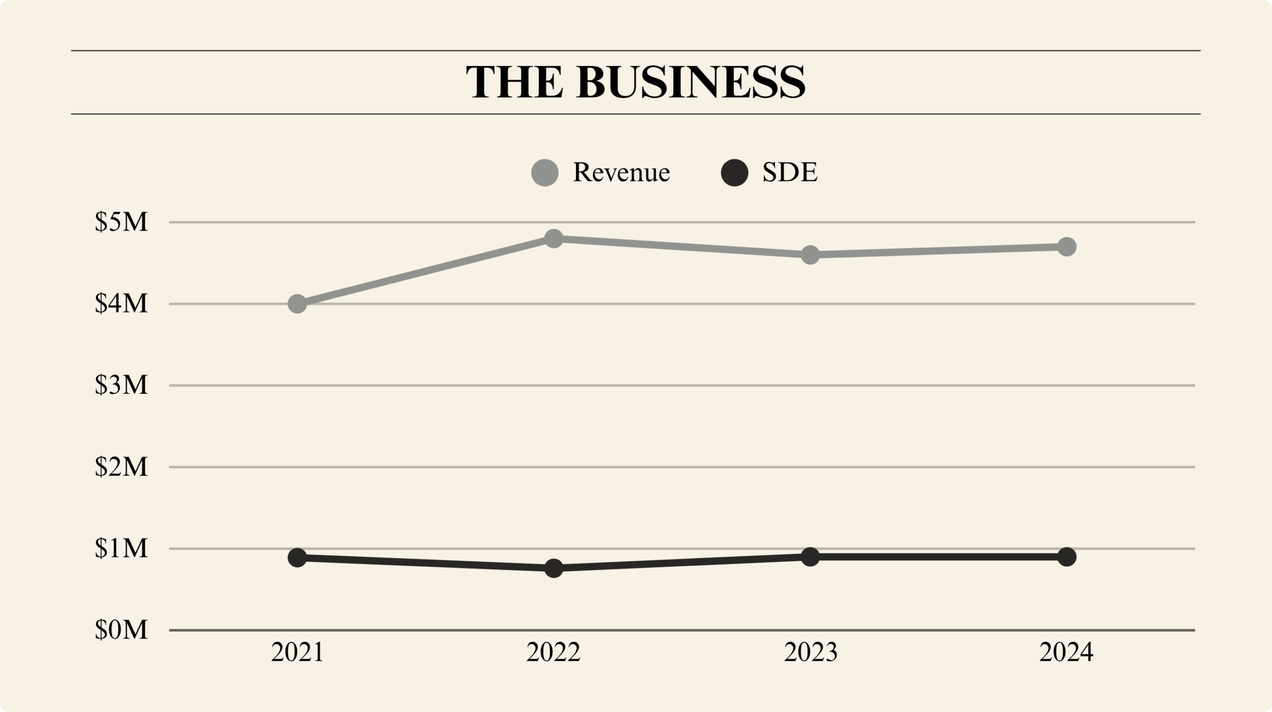 Line chart displaying business revenue and SDE from 2021 to 2024, showing stable revenue around $4–5M and SDE near $1M.