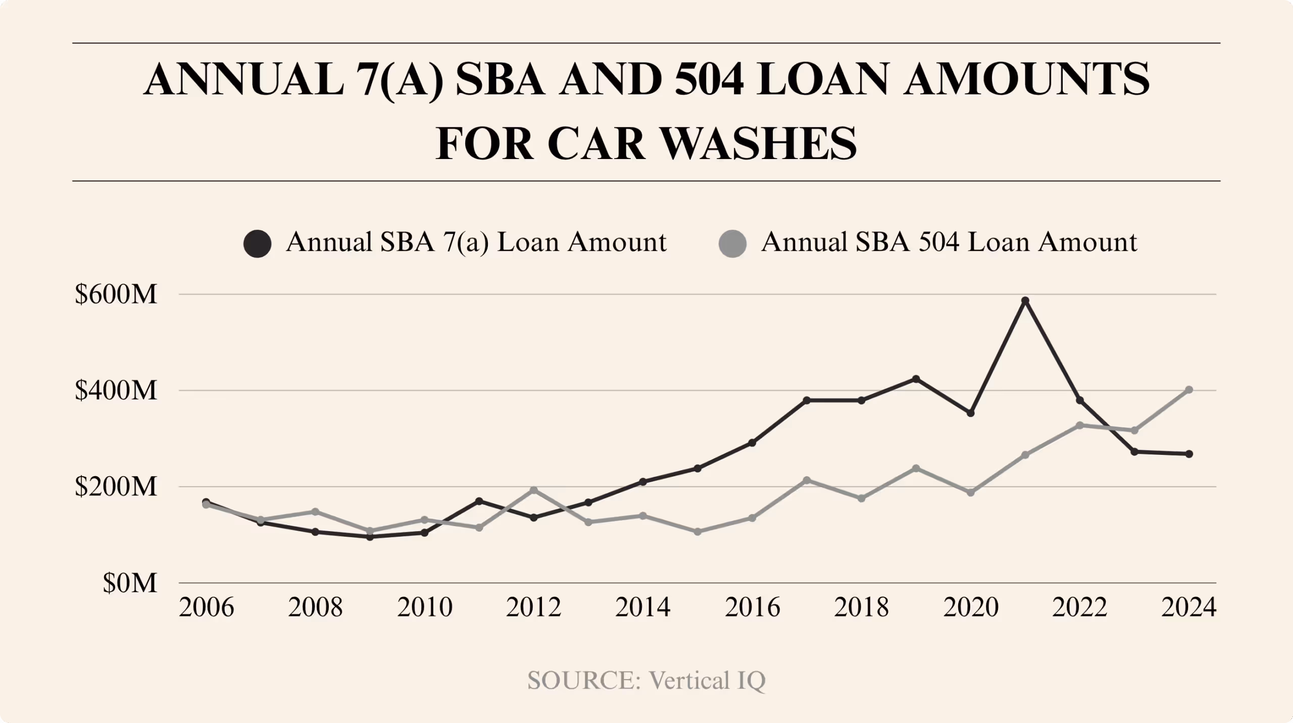 Line graph showing annual SBA 7(a) and 504 loan amounts for car washes from 2006 to 2024, with a peak in 2021 for 7(a) loans.