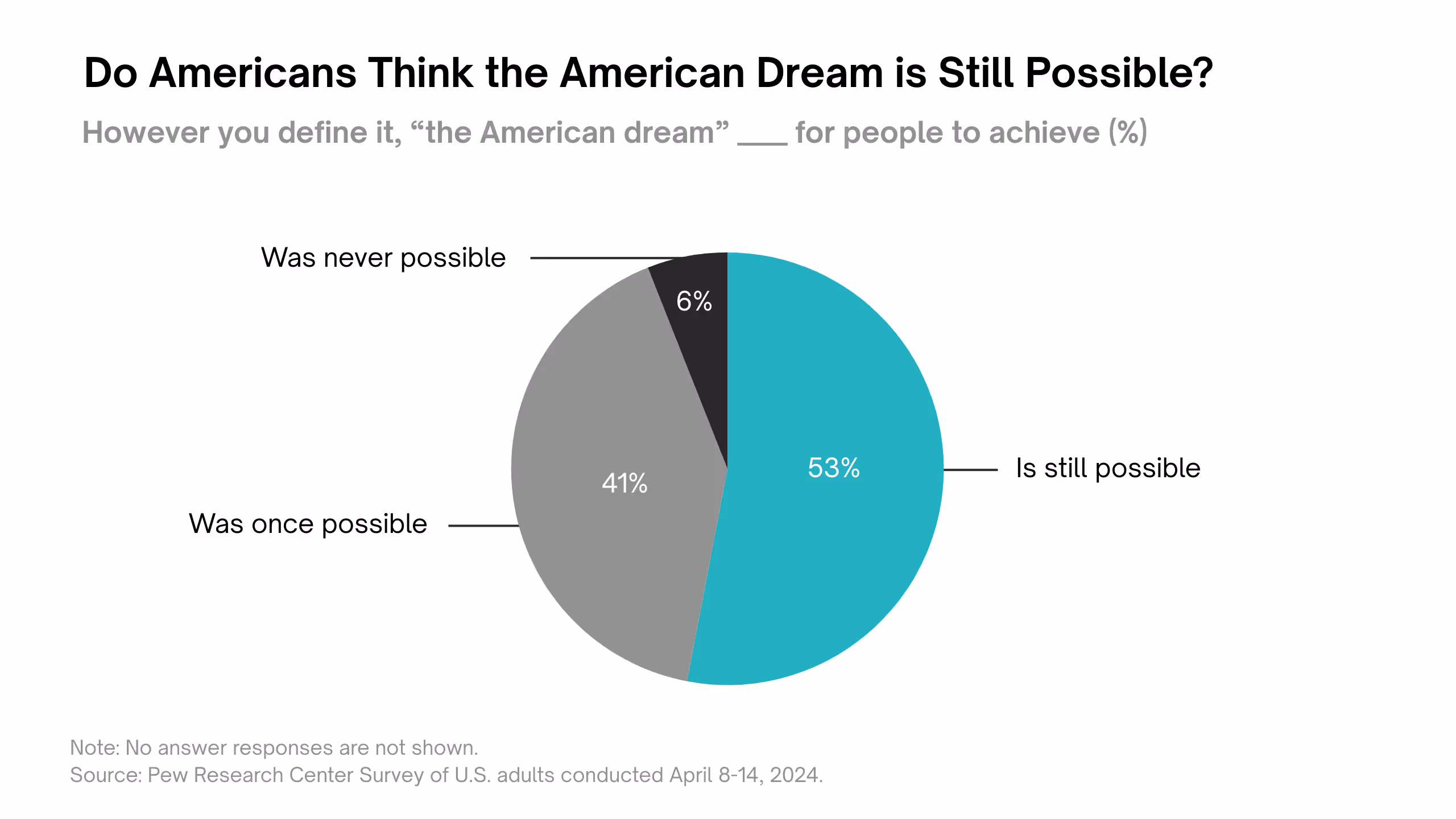 Pie chart showing Americans’ views on the American Dream. 53% say it is still possible, 41% say it was once possible, and 6% say it was never possible. Source: Pew Research Center, April 2024.