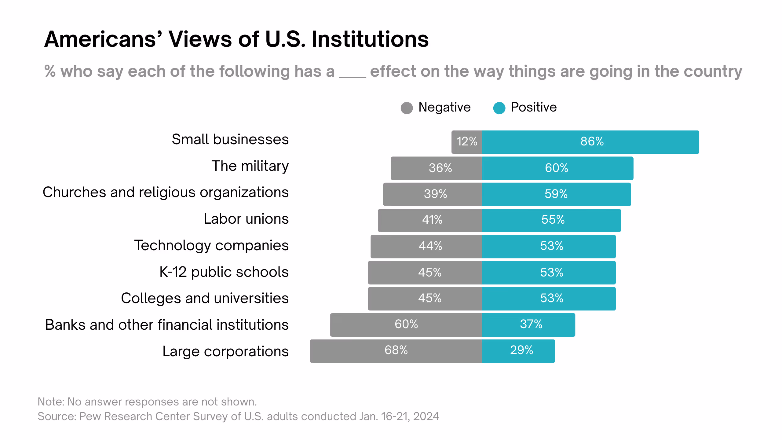 Horizontal bar chart showing positive vs. negative views of U.S. institutions. Small businesses are rated most positive (86% positive, 12% negative), while large corporations are viewed most negatively (68% negative, 29% positive). Source: Pew Research Center, Jan. 2024.