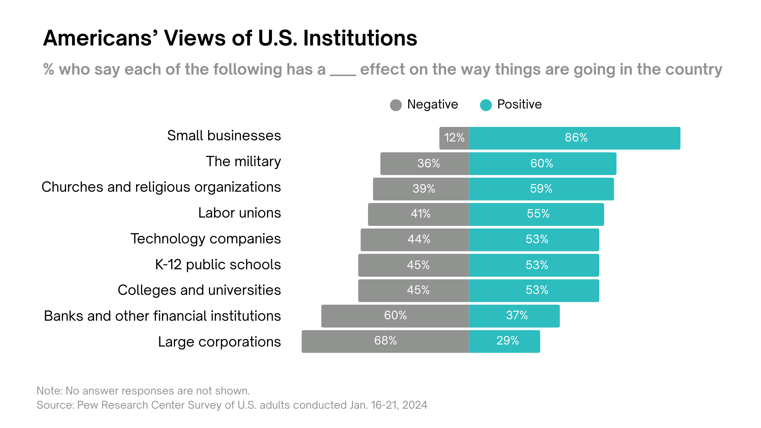 Horizontal bar chart showing positive vs. negative views of U.S. institutions. Small businesses are rated most positive (86% positive, 12% negative), while large corporations are viewed most negatively (68% negative, 29% positive). Source: Pew Research Center, Jan. 2024.