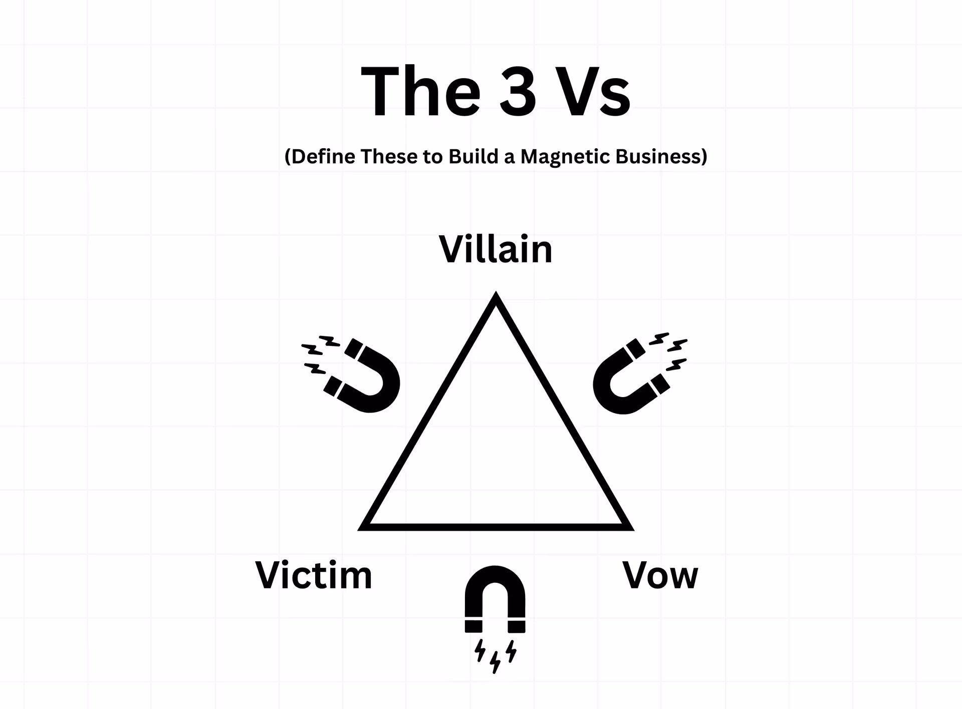 Diagram titled “The 3 Vs (Define These to Build a Magnetic Business).” A triangle connects the terms Villain, Victim, and Vow, each with magnet icons suggesting attraction.
