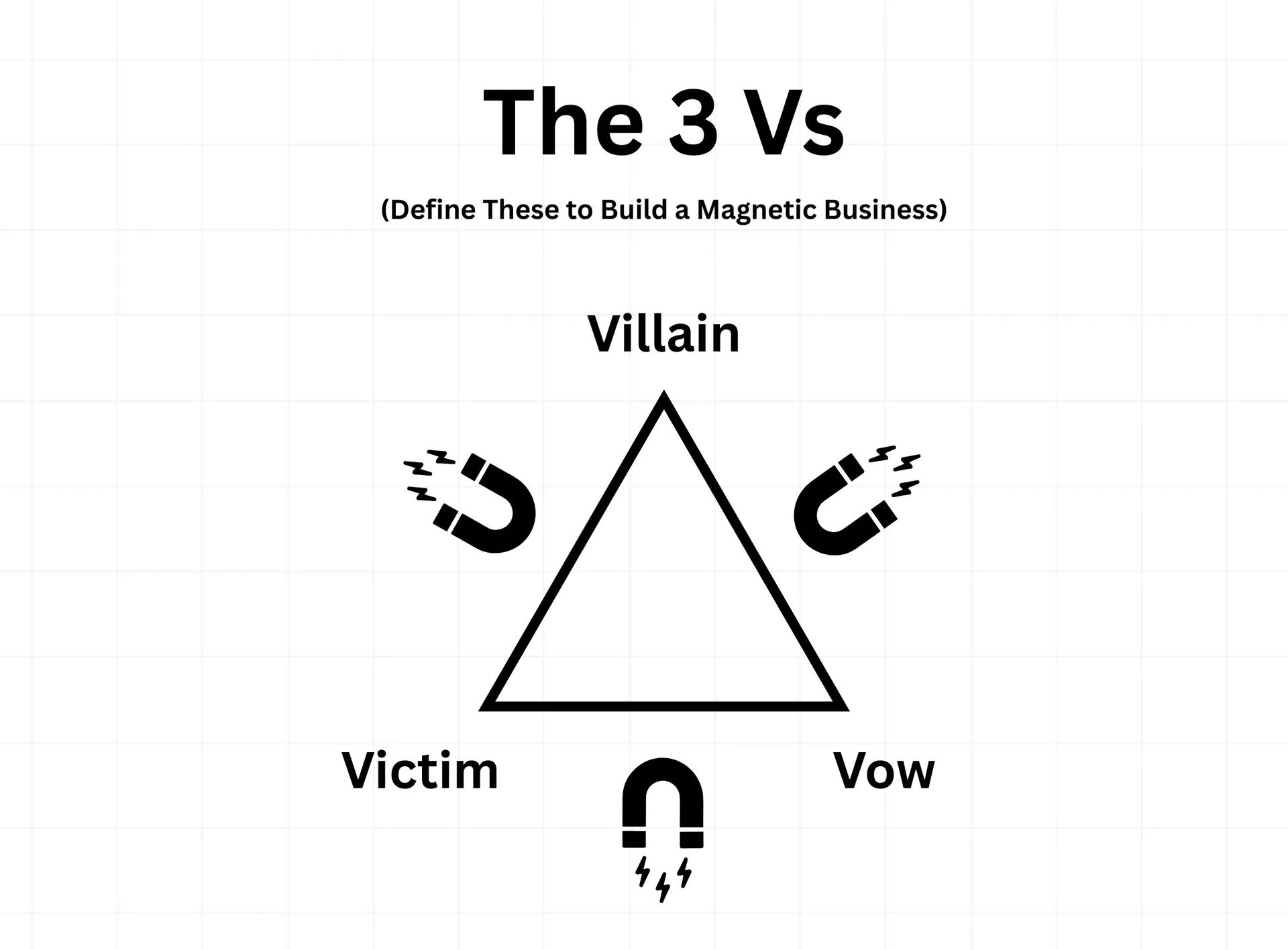 Diagram titled “The 3 Vs (Define These to Build a Magnetic Business).” A triangle connects the terms Villain, Victim, and Vow, each with magnet icons suggesting attraction.