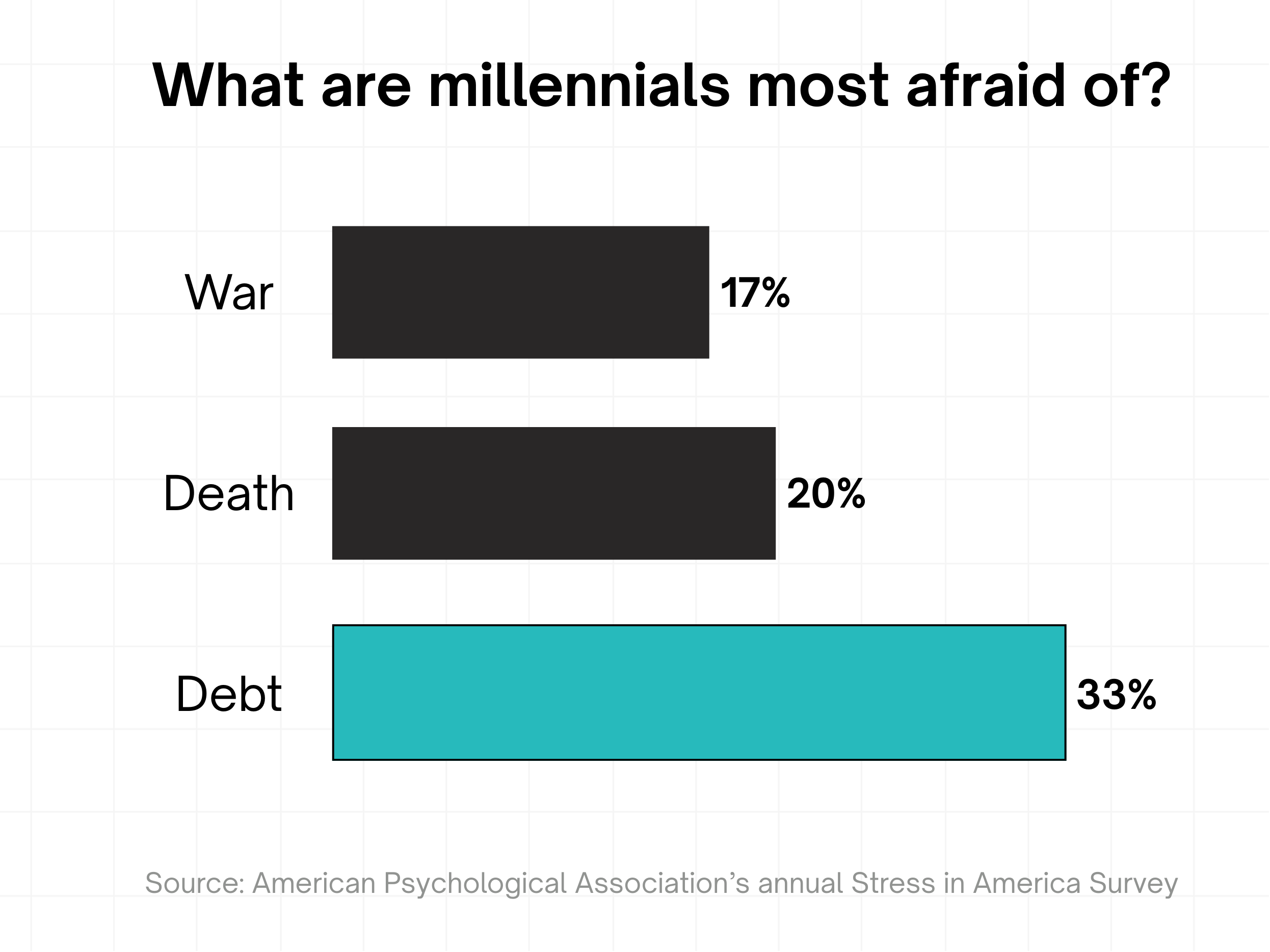 Horizontal bar chart showing millennials' top fears. War at 17%, Death at 20%, and Debt at 33%, with debt being the highest concern. Source: American Psychological Association’s annual Stress in America Survey.