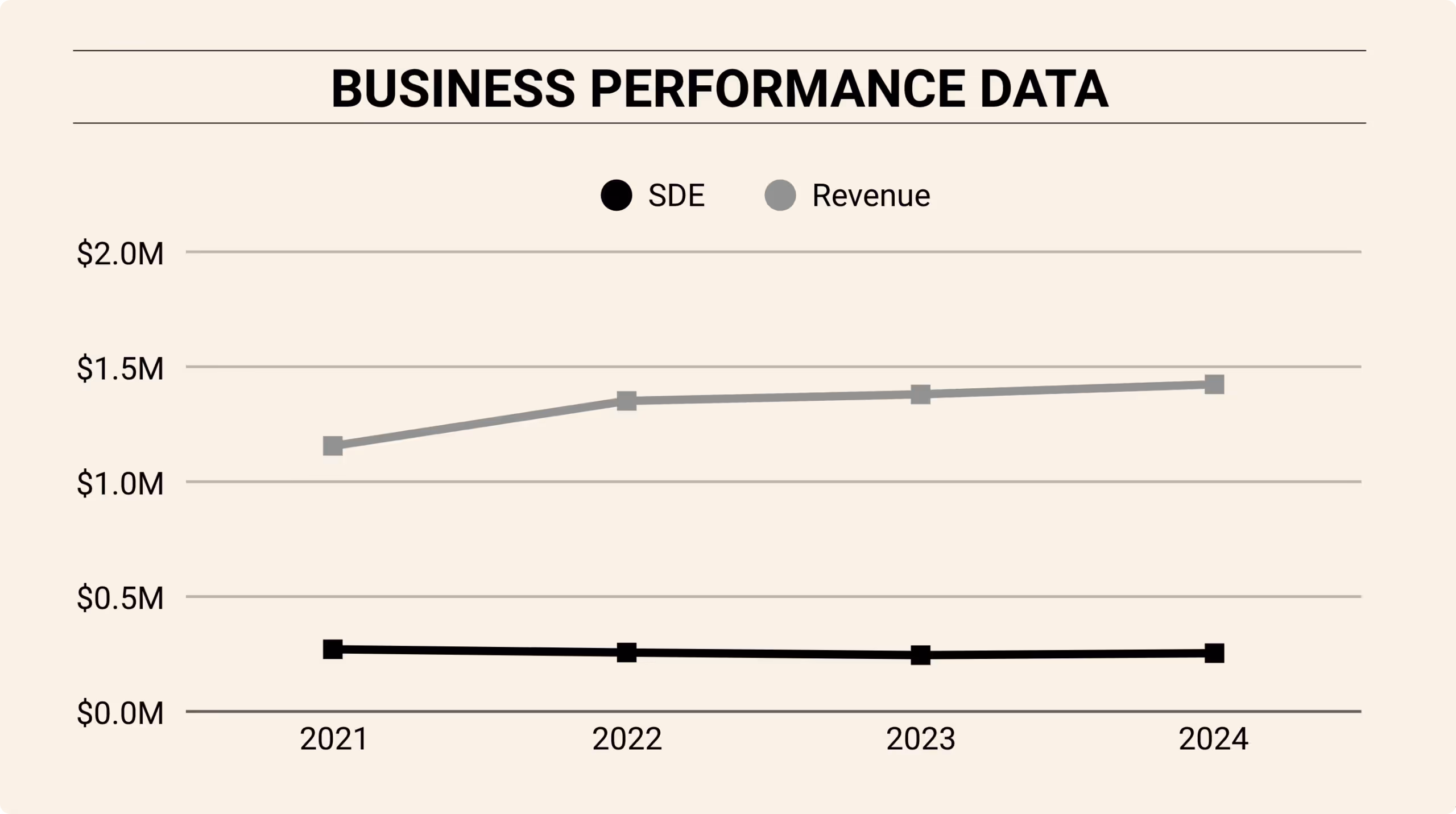 Line graph showing business performance from 2021 to 2024. Revenue (gray line) grows from ~$1.2M to ~$1.45M. SDE (black line) remains nearly flat around ~$0.3M.