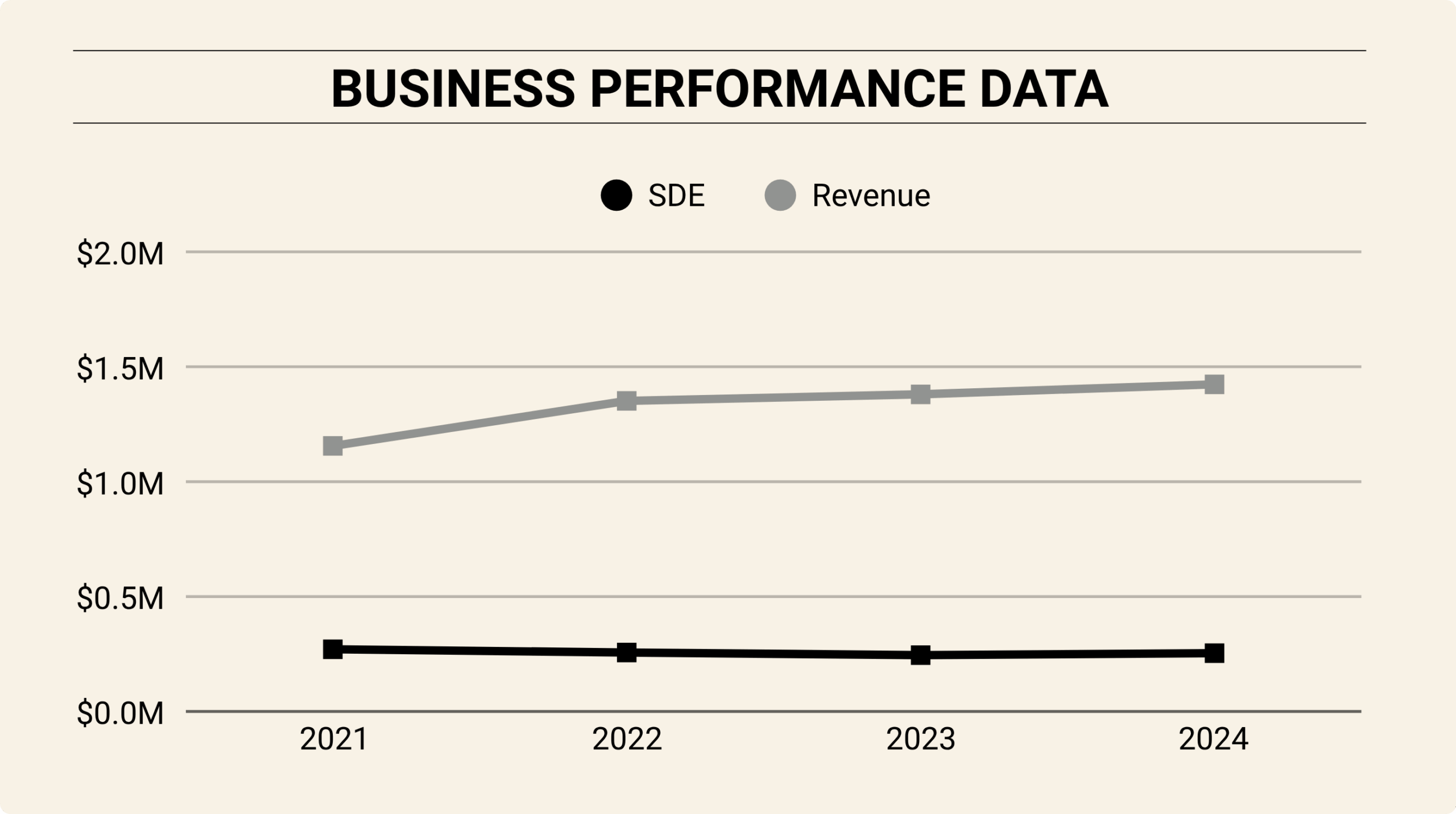 Line graph showing business performance from 2021 to 2024. Revenue (gray line) grows from ~$1.2M to ~$1.45M. SDE (black line) remains nearly flat around ~$0.3M.