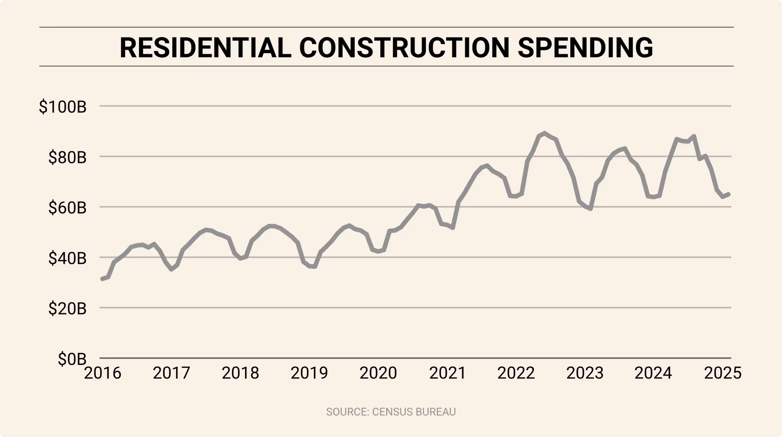 Line graph showing U.S. residential construction spending from 2016 to 2025. Spending rises steadily until peaking above $80B around 2022, then fluctuates with visible declines by 2025. Source: Census Bureau.