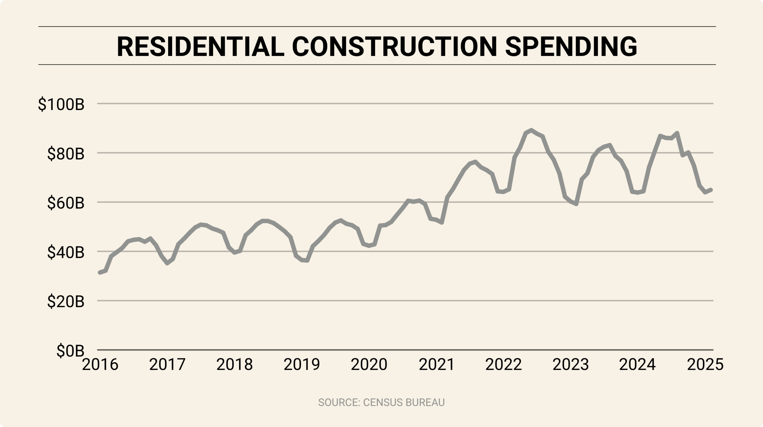 Line graph showing U.S. residential construction spending from 2016 to 2025. Spending rises steadily until peaking above $80B around 2022, then fluctuates with visible declines by 2025. Source: Census Bureau.
