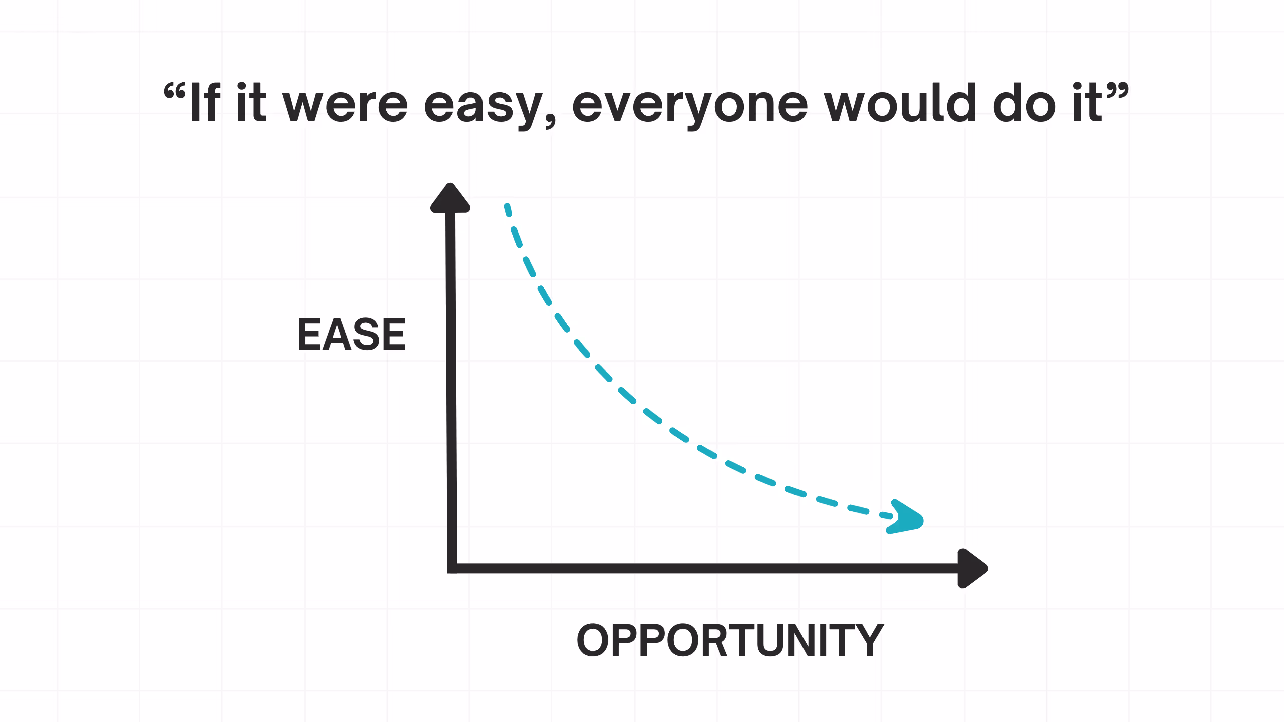 A simple graph with “Ease” on the vertical axis and “Opportunity” on the horizontal axis, showing a downward-sloping dotted line labeled with the quote: “If it were easy, everyone would do it.”