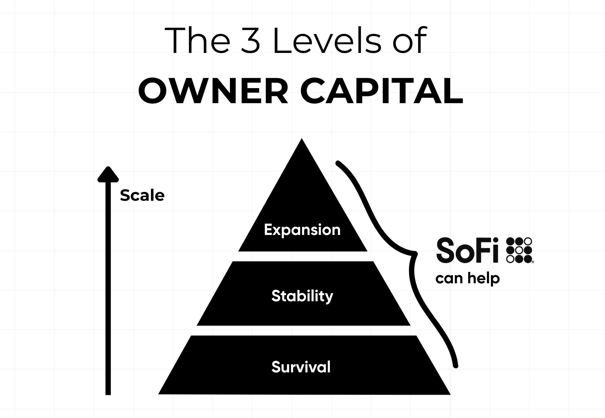 A three-tier pyramid labeled Survival, Stability, and Expansion, representing stages of owner capital growth. A vertical arrow labeled “Scale” points upward, and the SoFi logo appears to the right with the text “SoFi can help.”