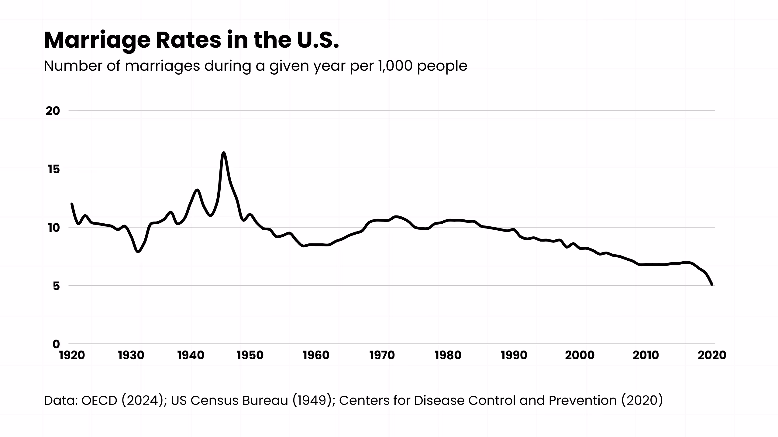 Line graph showing U.S. marriage rates from 1920 to 2020
