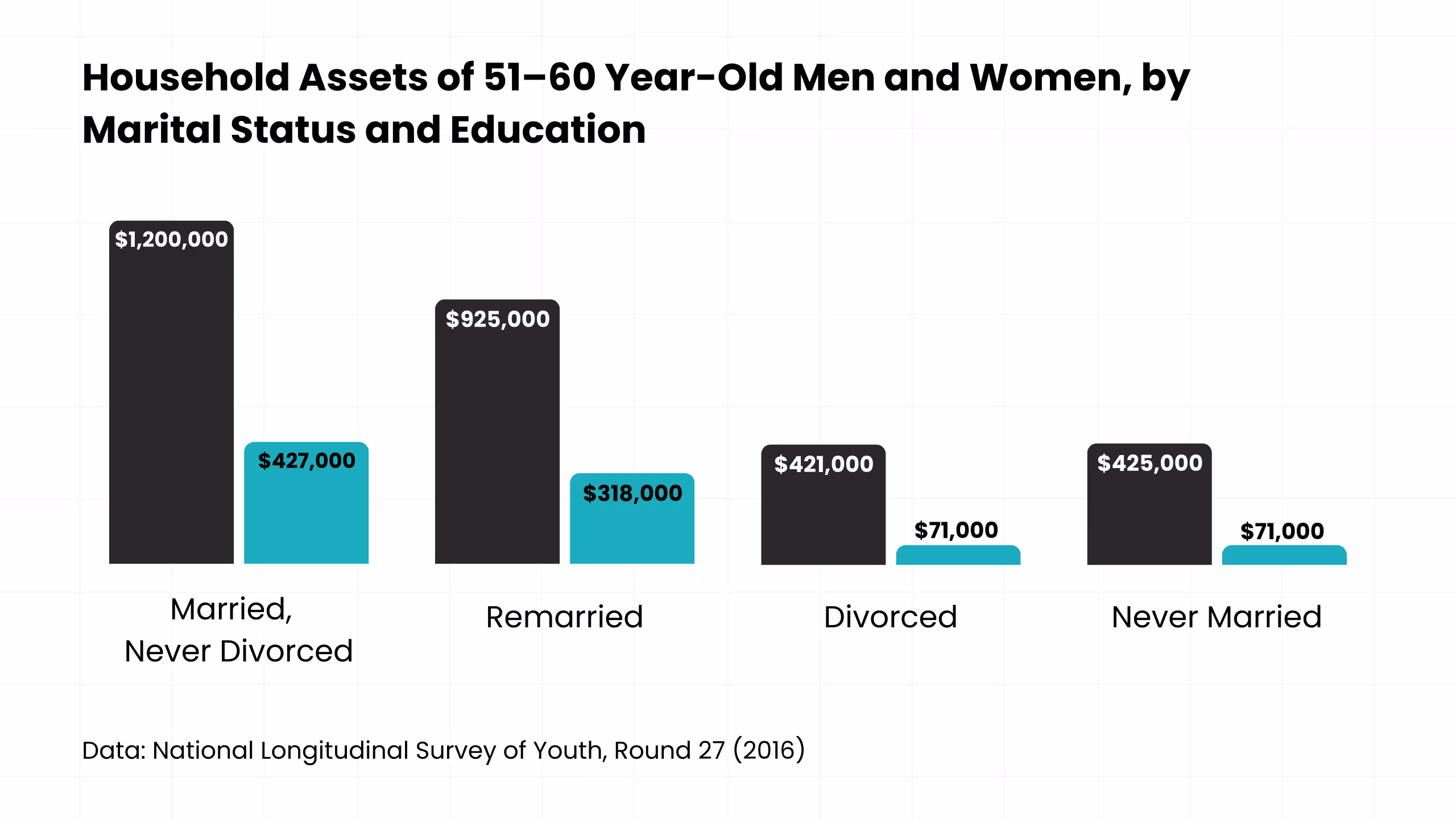 Bar chart comparing household assets by marital status and education